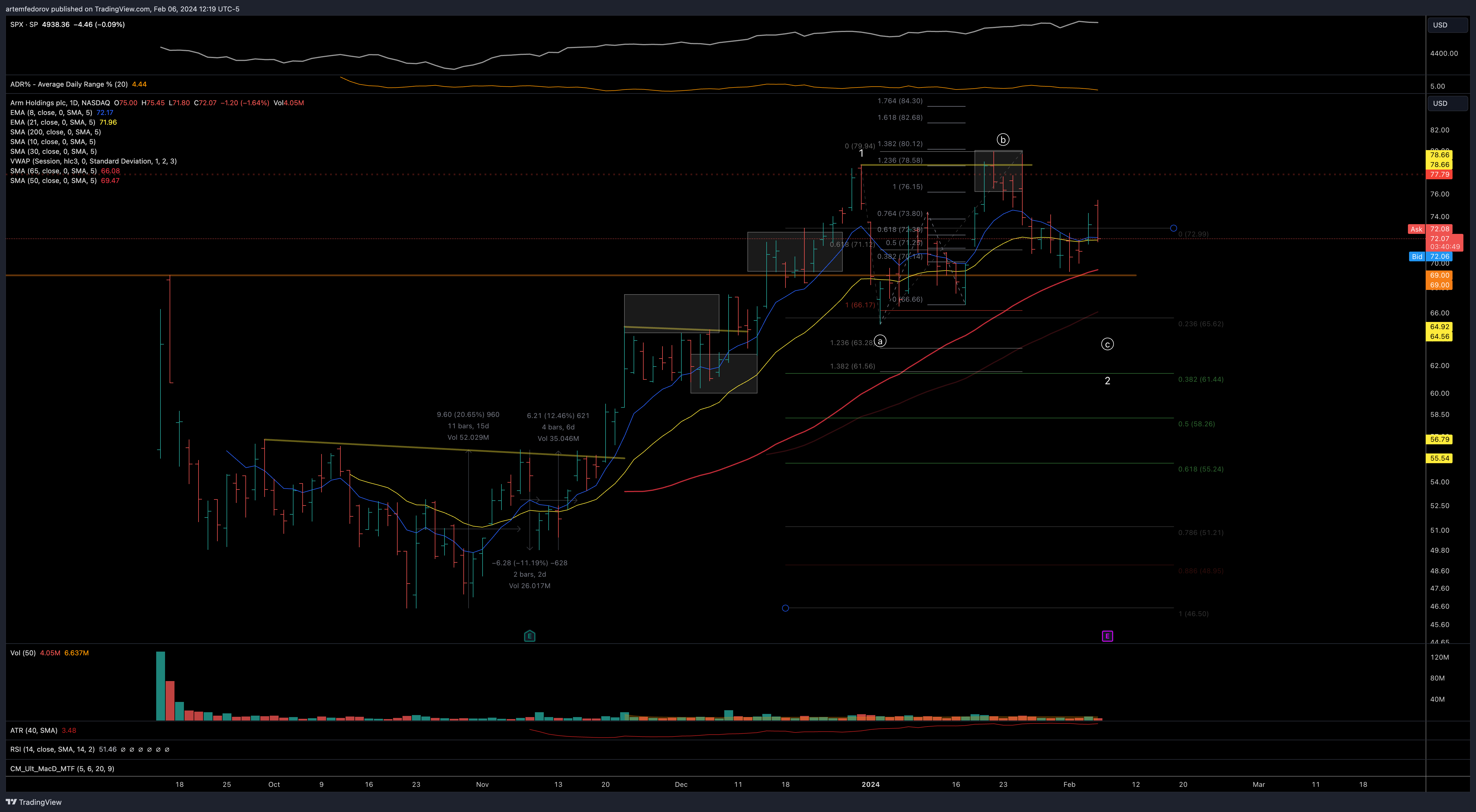 NASDAQ:ARM Chart Image by BelFed_Analytics