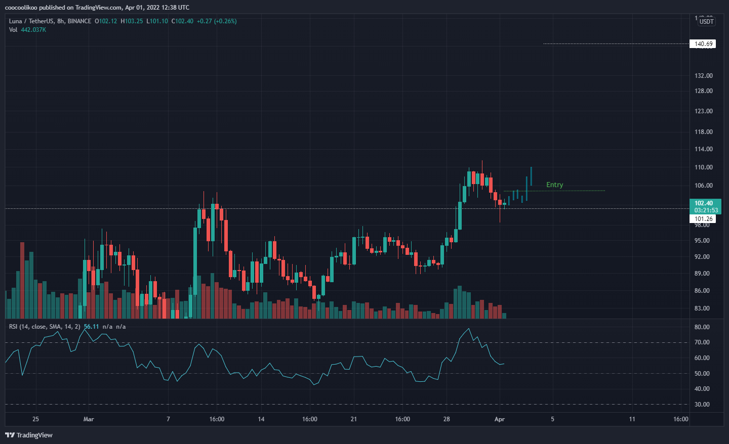 BINANCE:LUNAUSDT Image du graphique par coocoolikoo