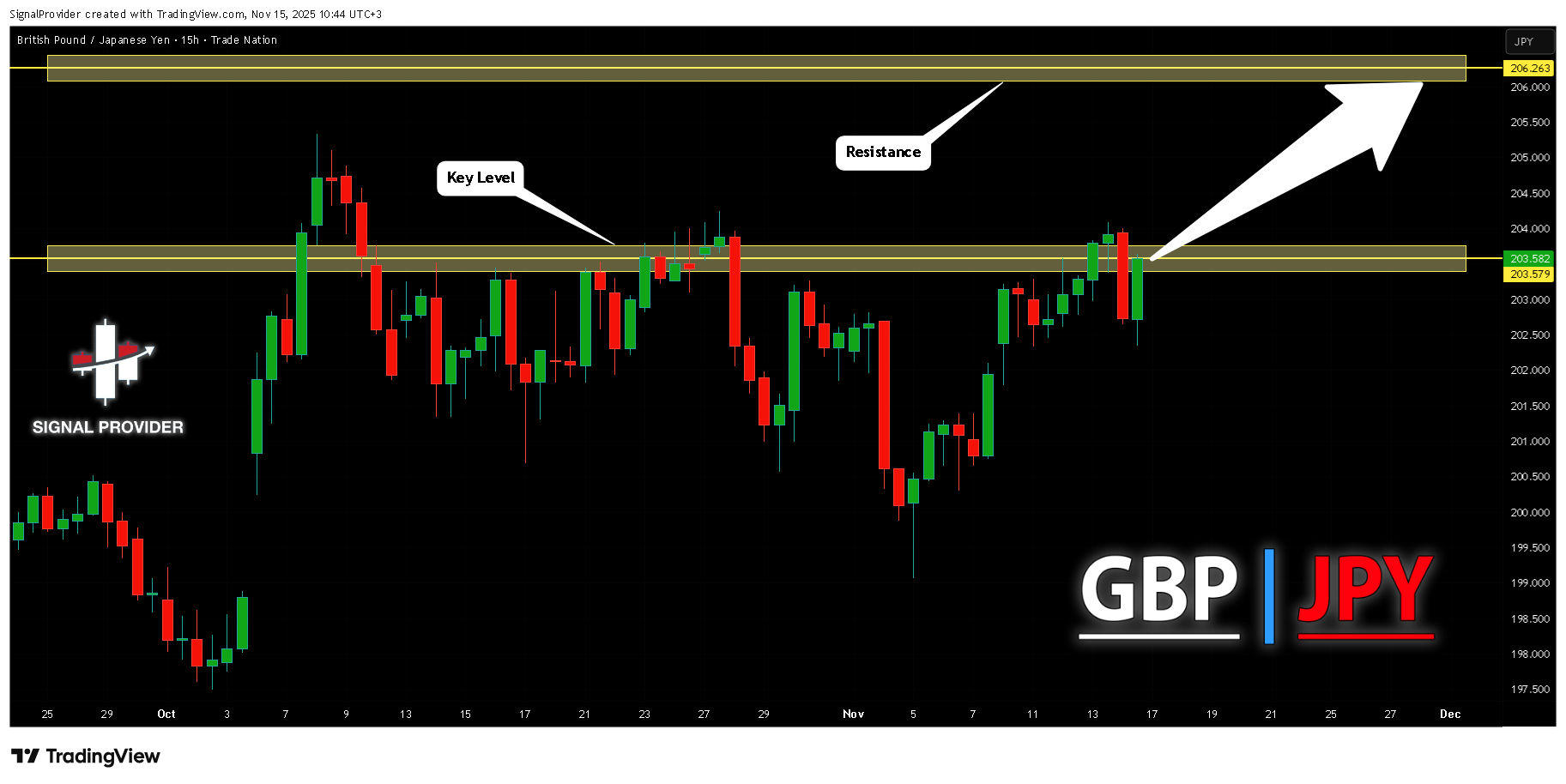 TRADENATION:GBPJPY Chart Image by SignalProvider