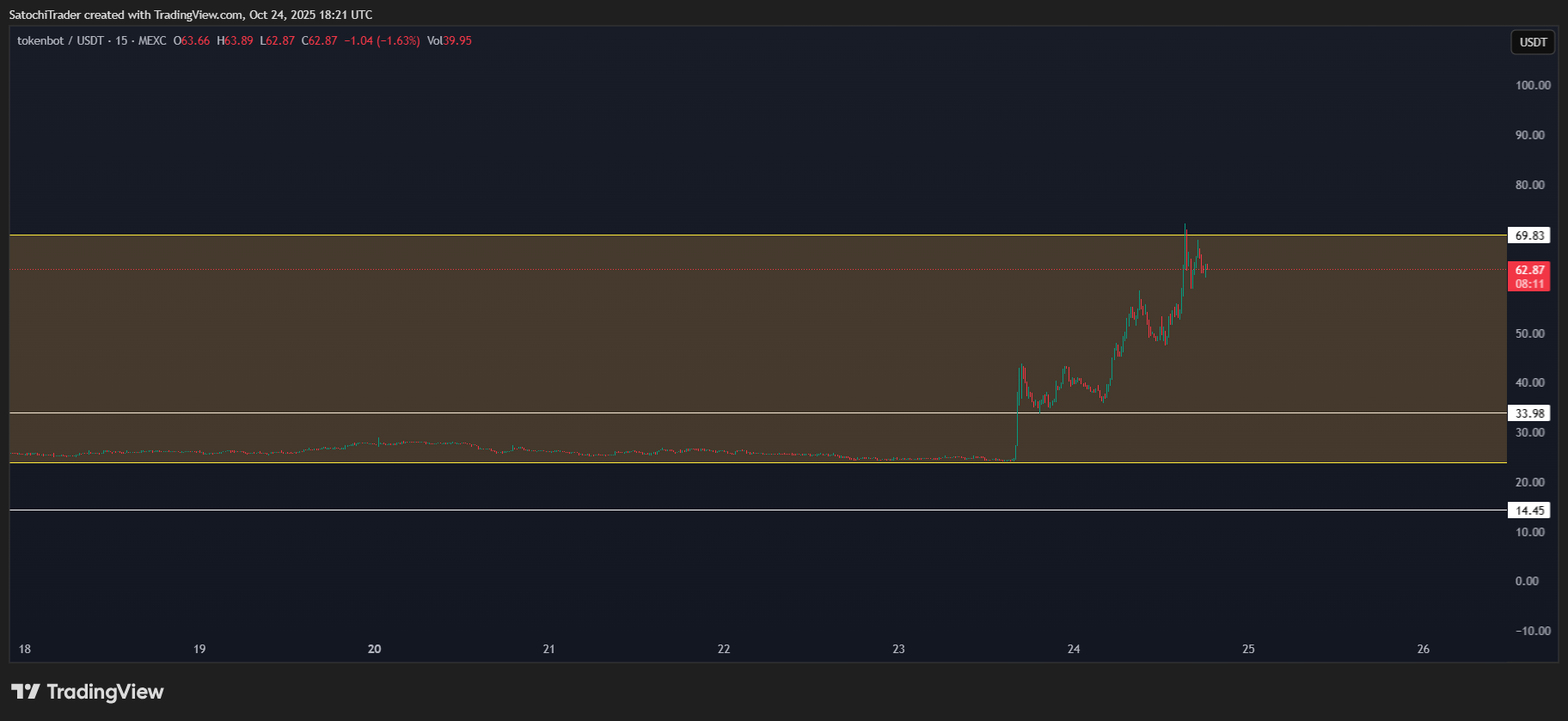 MEXC:CLANKERUSDT Chart Image by SatochiTrader