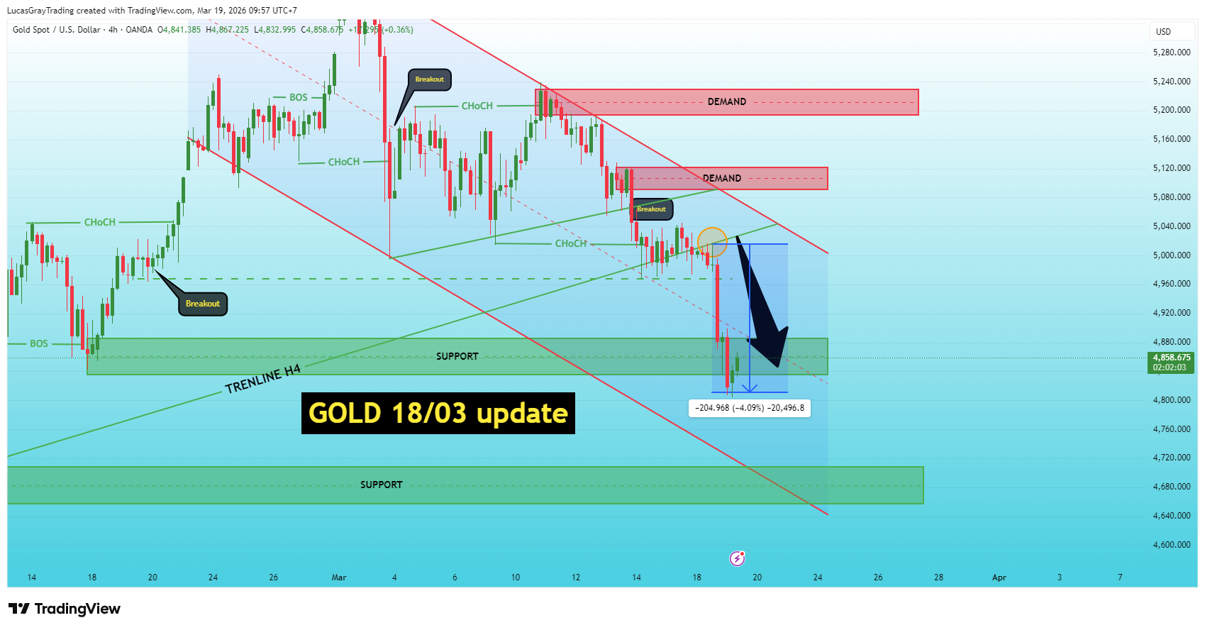 OANDA:XAUUSDチャート画像 - LucasGrayTradingの投稿
