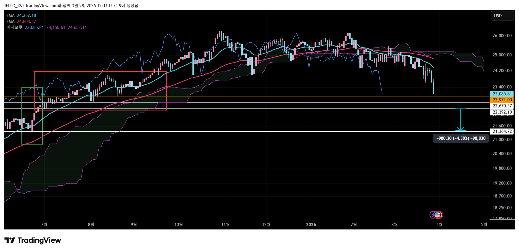 VANTAGE:NAS100 Chart Image by JELLO_X