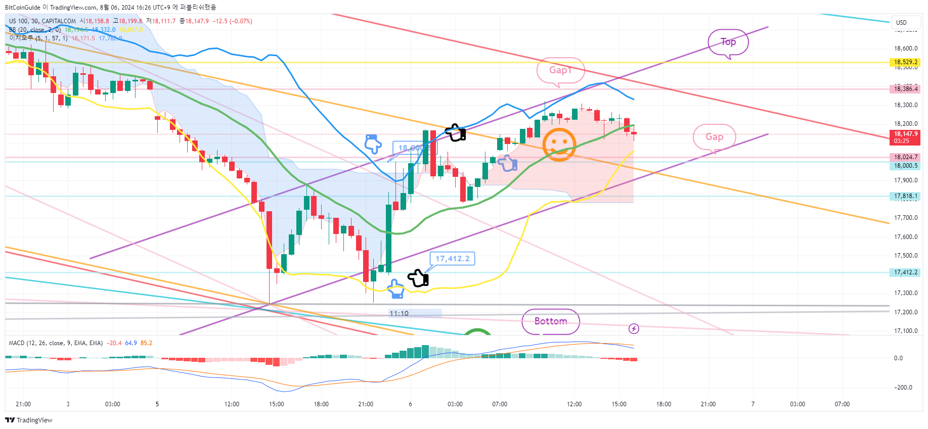 CAPITALCOM:US100 Chart Image by BitCoinGuide