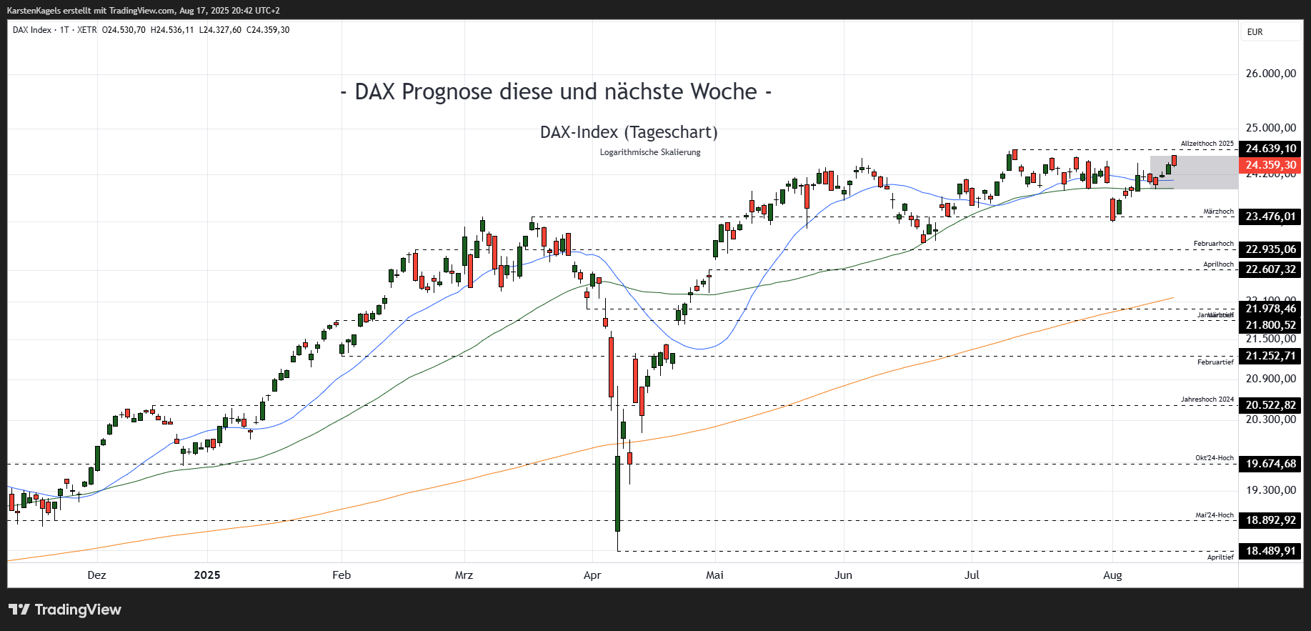 XETR_DLY:DAX Chart Image by KarstenKagels