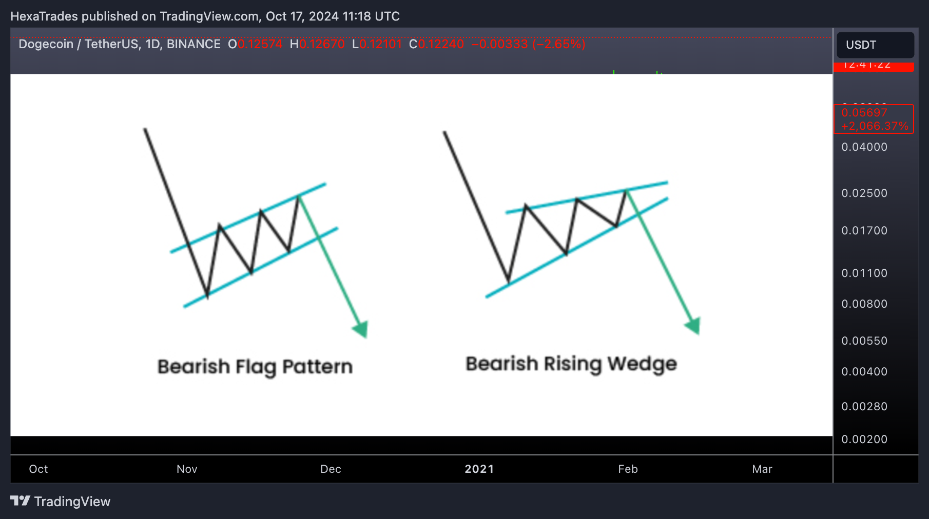 BINANCE:DOGEUSDT Chart Image by HexaTrades