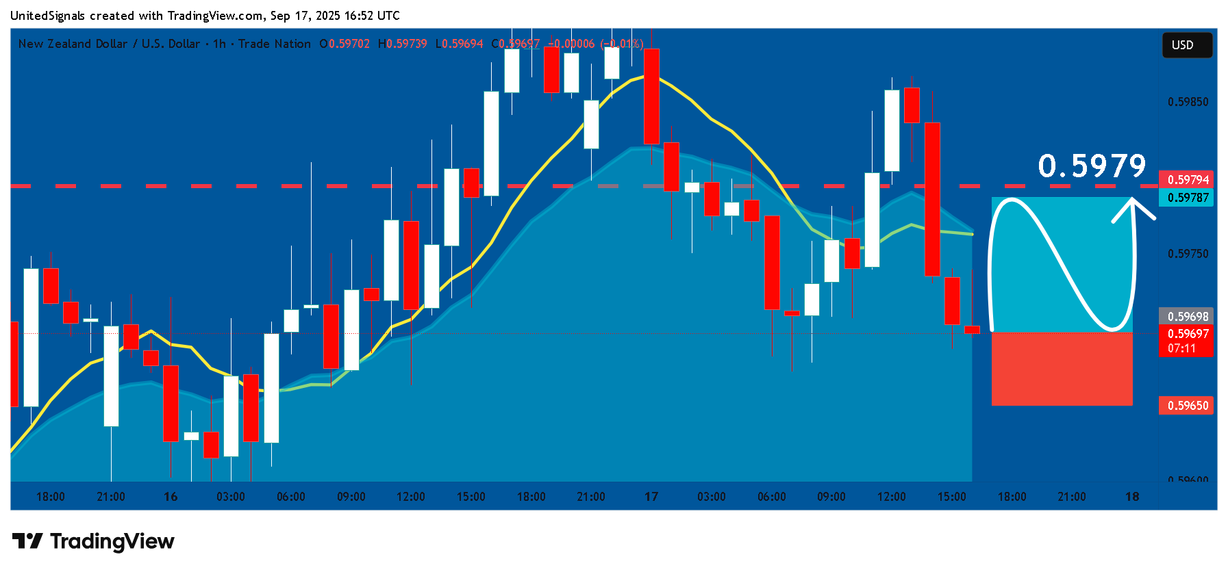 TRADENATION:NZDUSD Chart Image by UnitedSignals