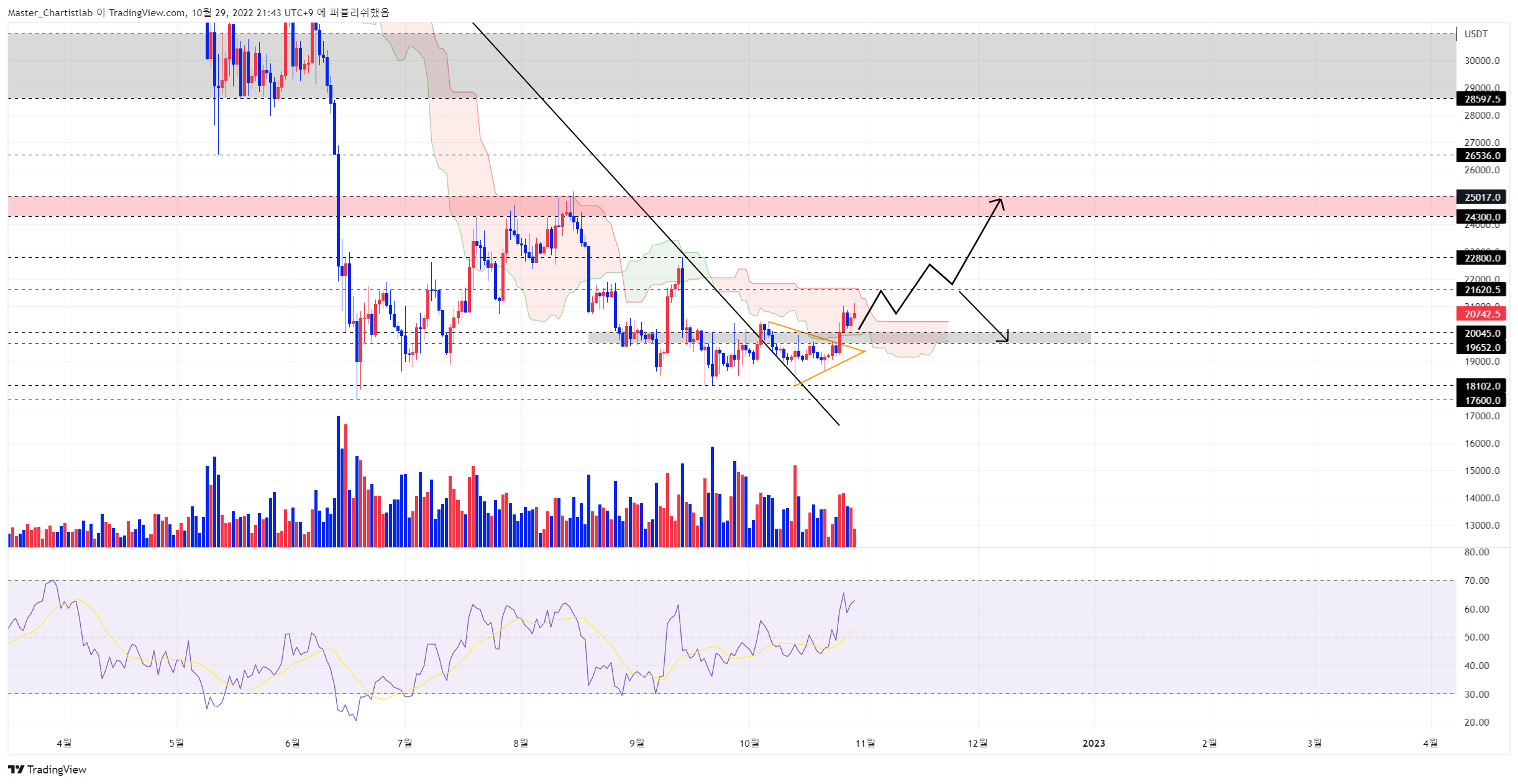 BYBIT:BTCUSDT.P Chart Image by Master_Chartistlab
