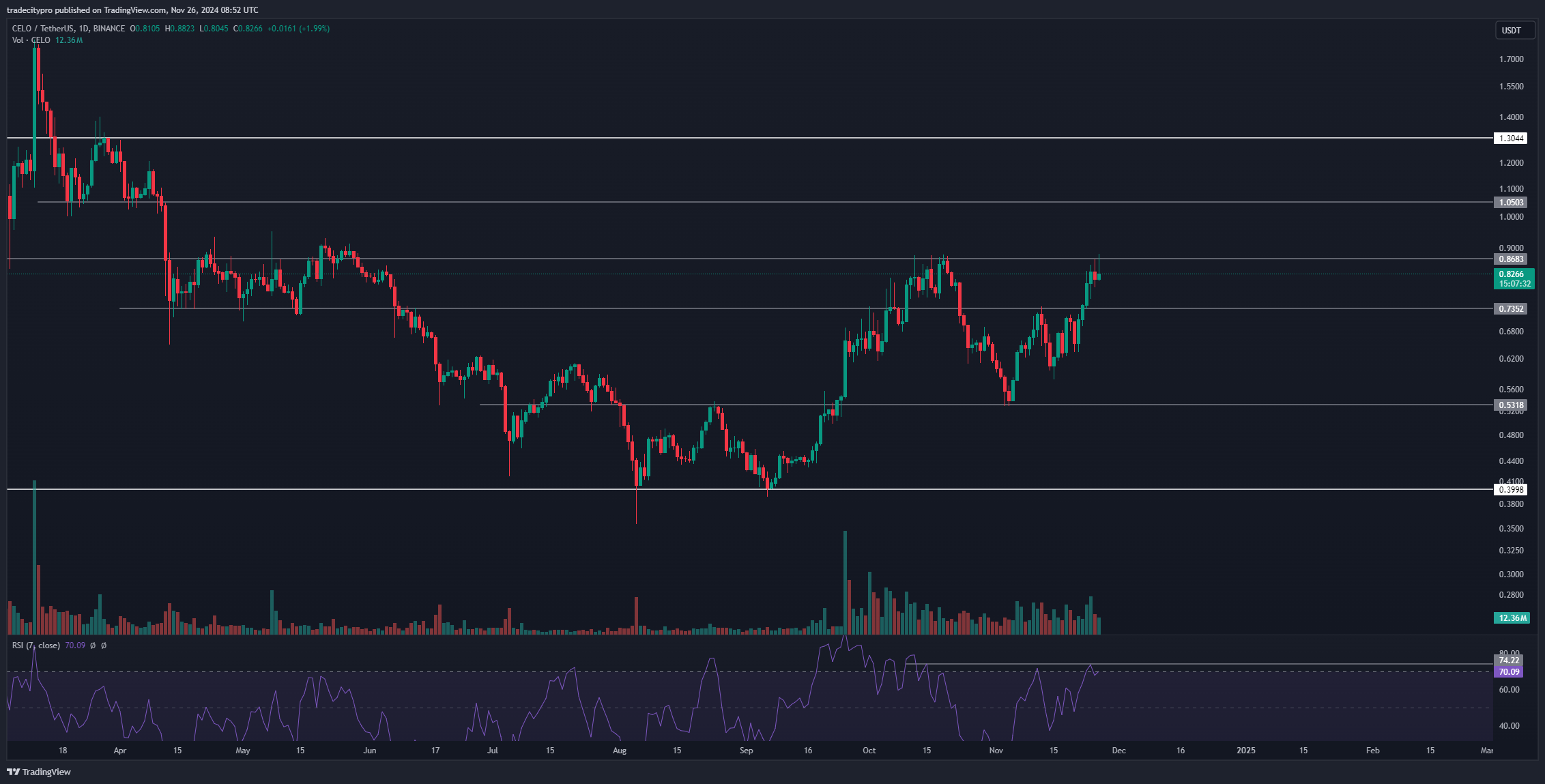 BINANCE:CELOUSDT Chart Image by tradecitypro