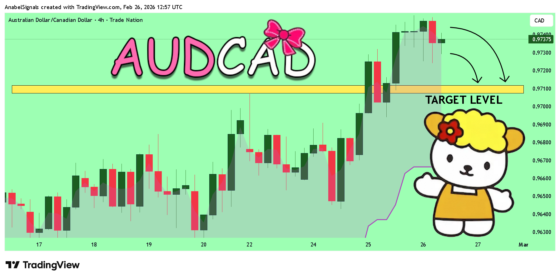 TRADENATION:AUDCAD Chart Image by AnabelSignals