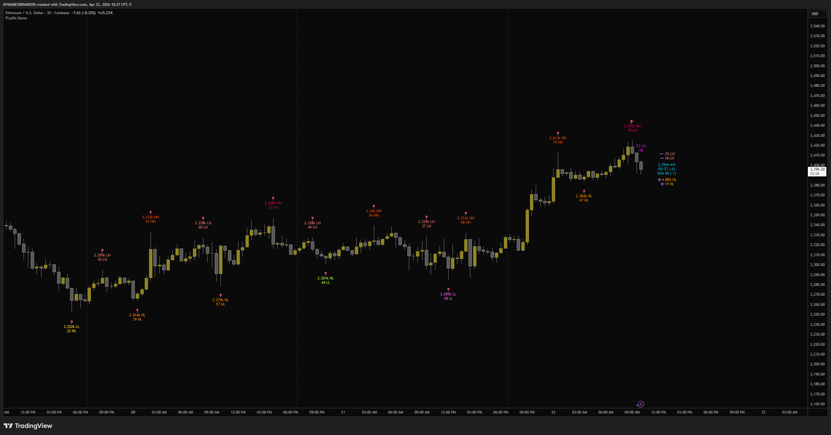 COINBASE:ETHUSD Chart Image by MYNAMEISBRANDON