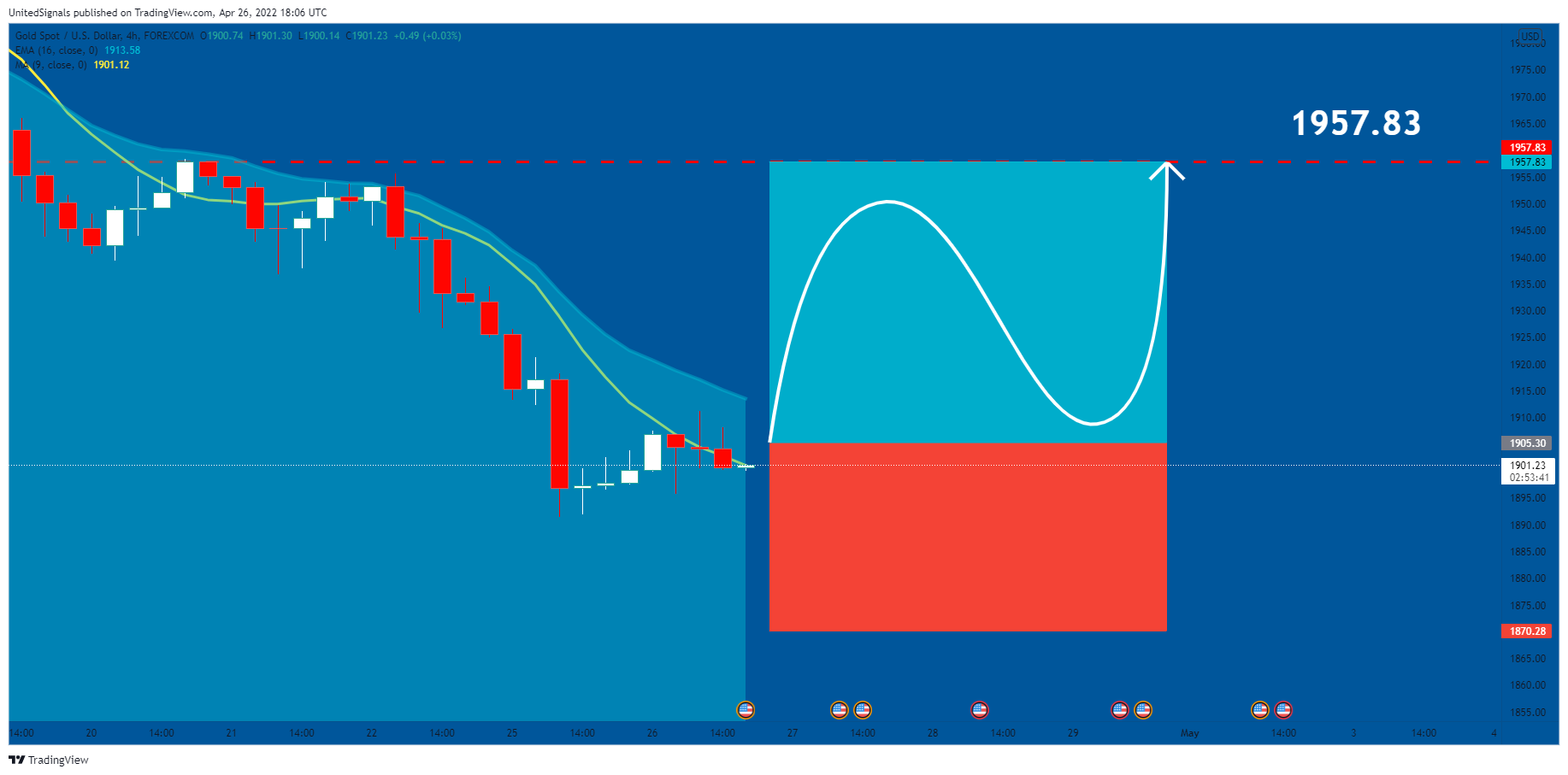 FOREXCOM:XAUUSD ภาพชาร์ต โดย UnitedSignals