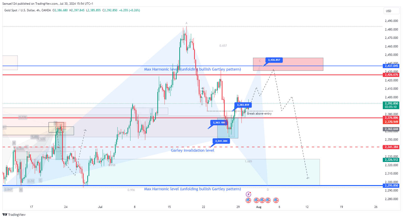 OANDA:XAUUSD Chart Image by Samuel124