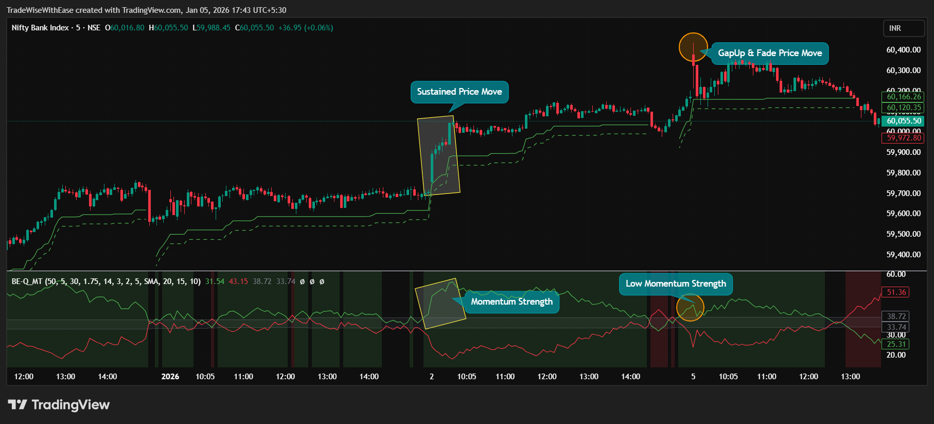NSE:BANKNIFTY Chart Image by TradeWiseWithEase