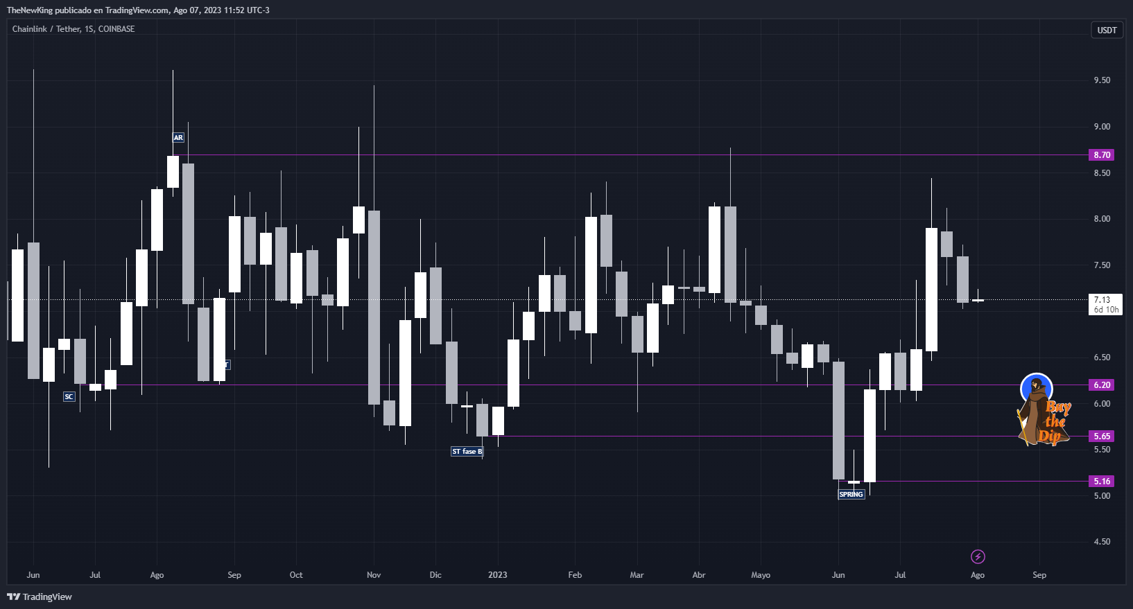 COINBASE:LINKUSDT Chart Image by NUEVO_REY