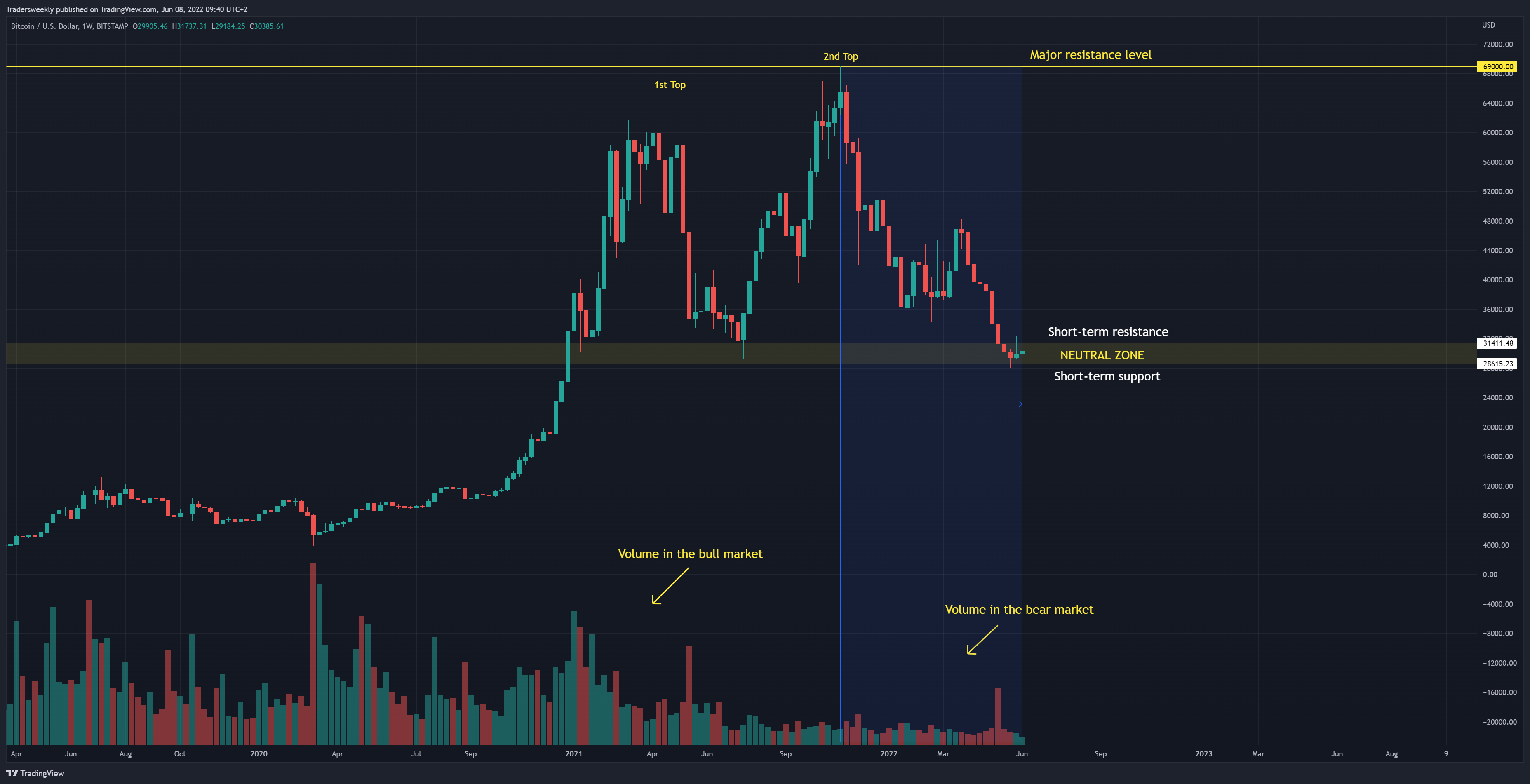 BITSTAMP:BTCUSD Chart Image by Tradersweekly