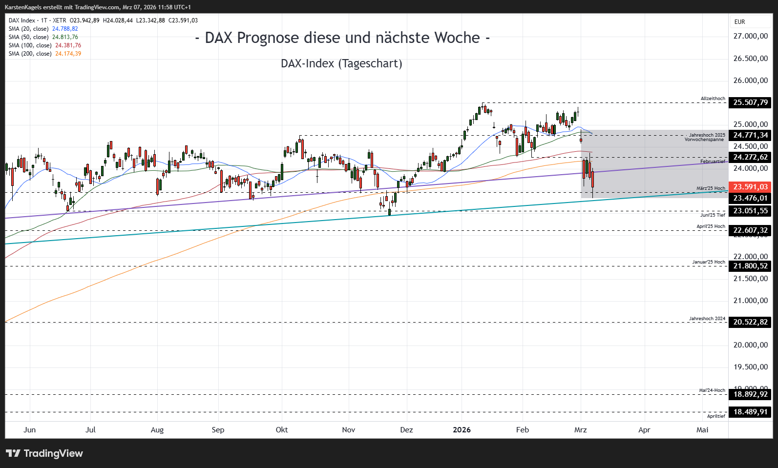 XETR_DLY:DAX Chart Image by KarstenKagels