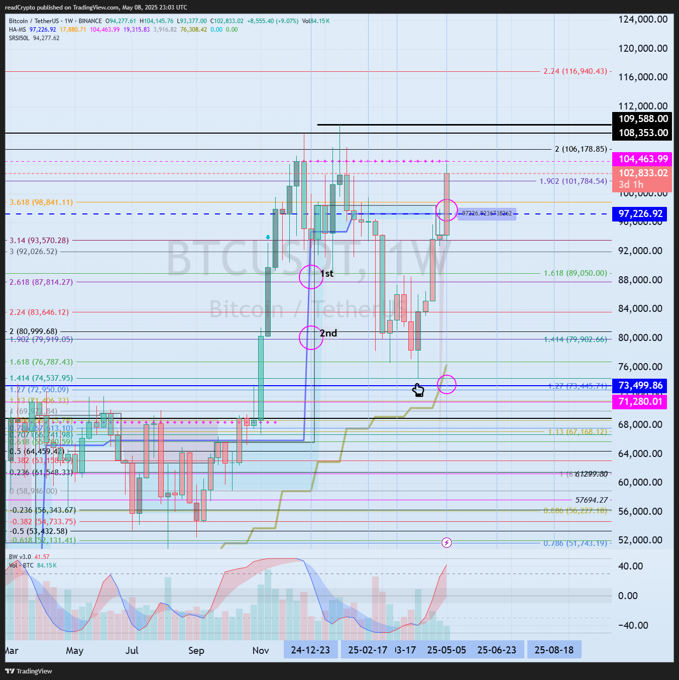 BINANCE:BTCUSDT Chart Image by readCrypto