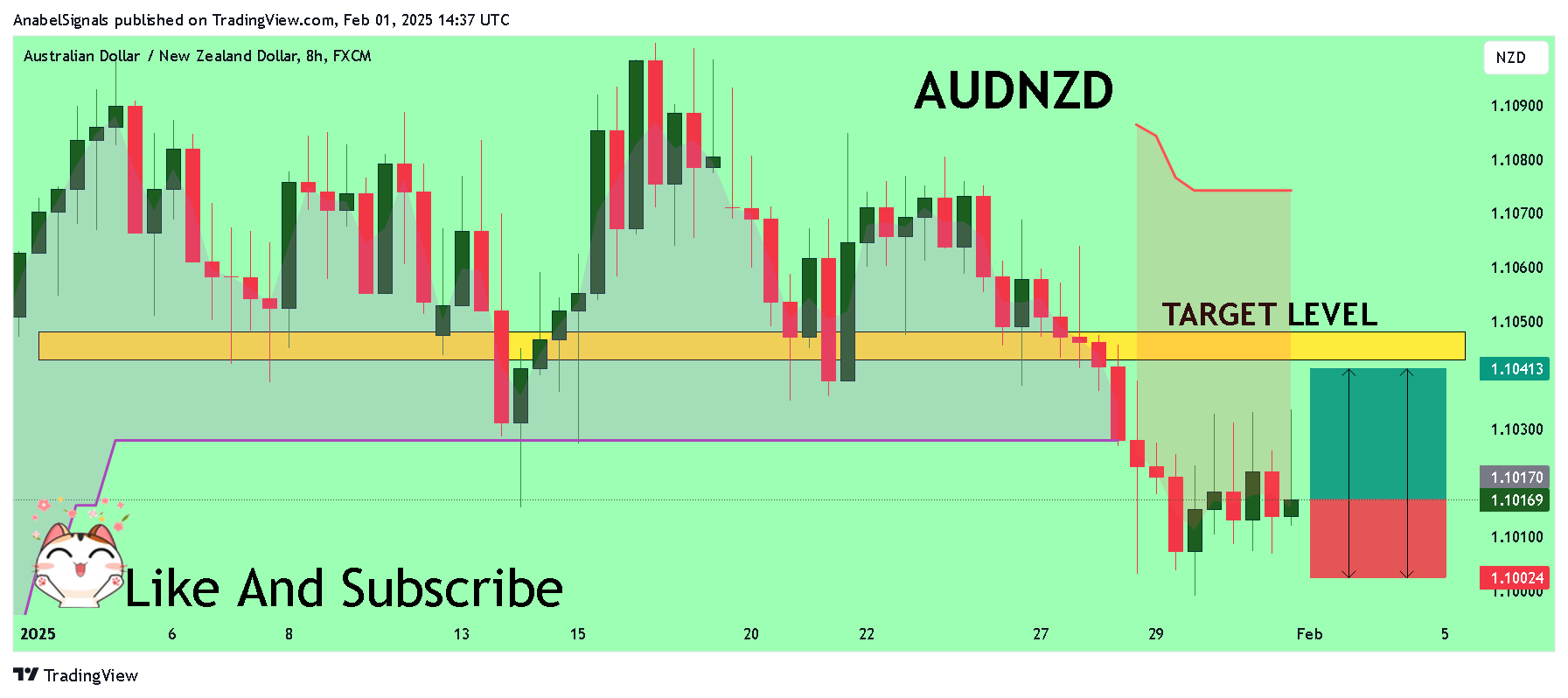 FX:AUDNZD Immagine del grafico by AnabelSignals