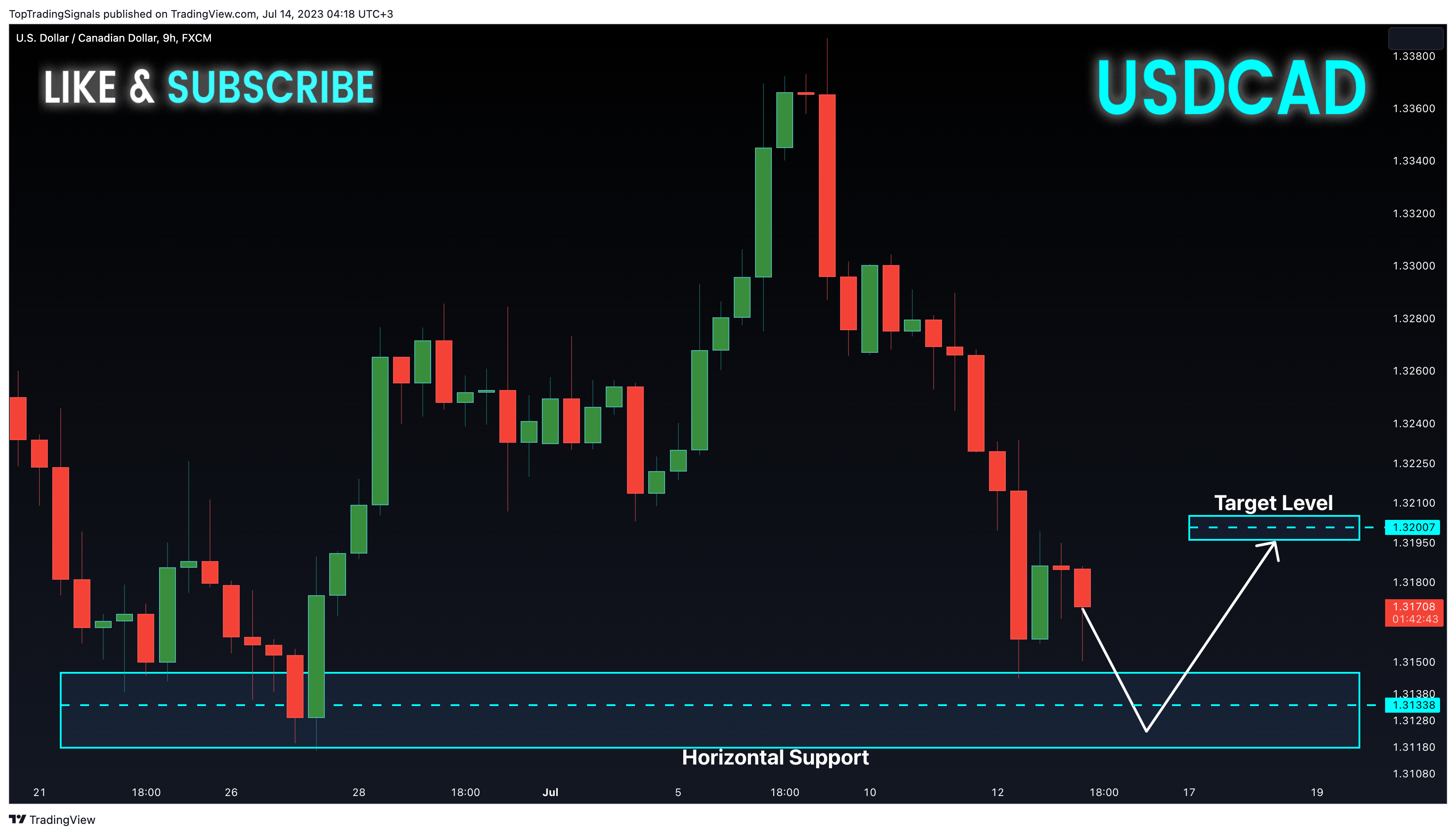 FX:USDCAD صورة الرسم البياني by TopTradingSignals