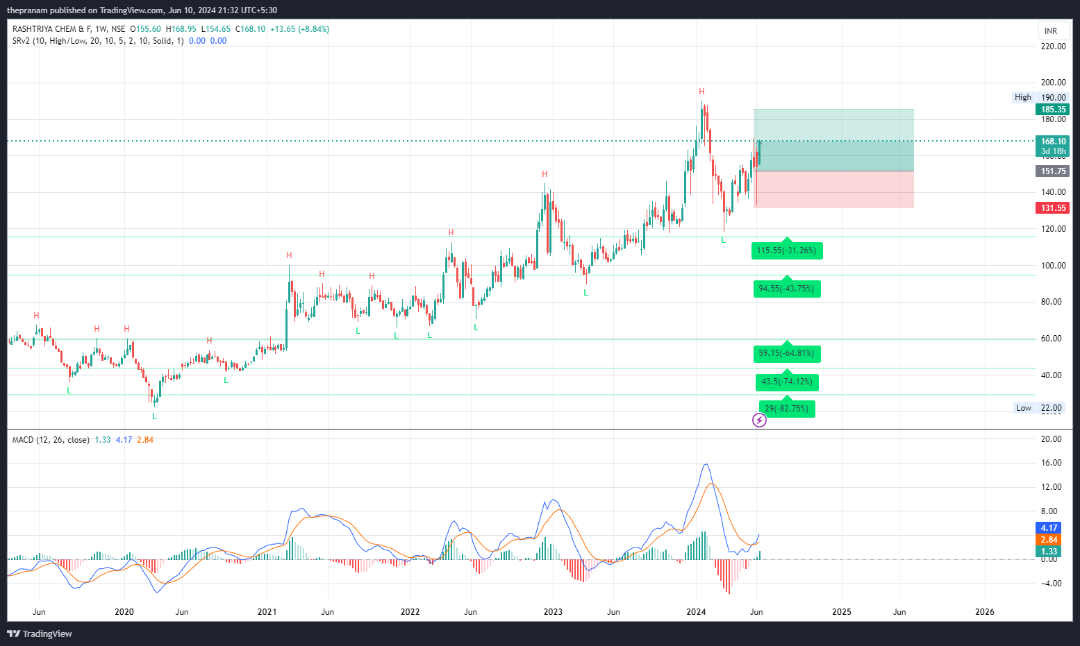 NSE:RCF Chart Image by thepranam