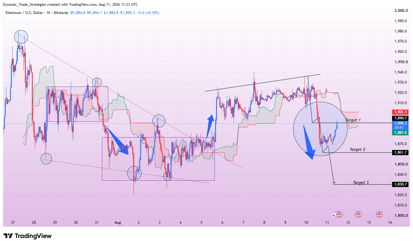 BITSTAMP:ETHUSD Chart Image by Dynamic_Trade_Strategies