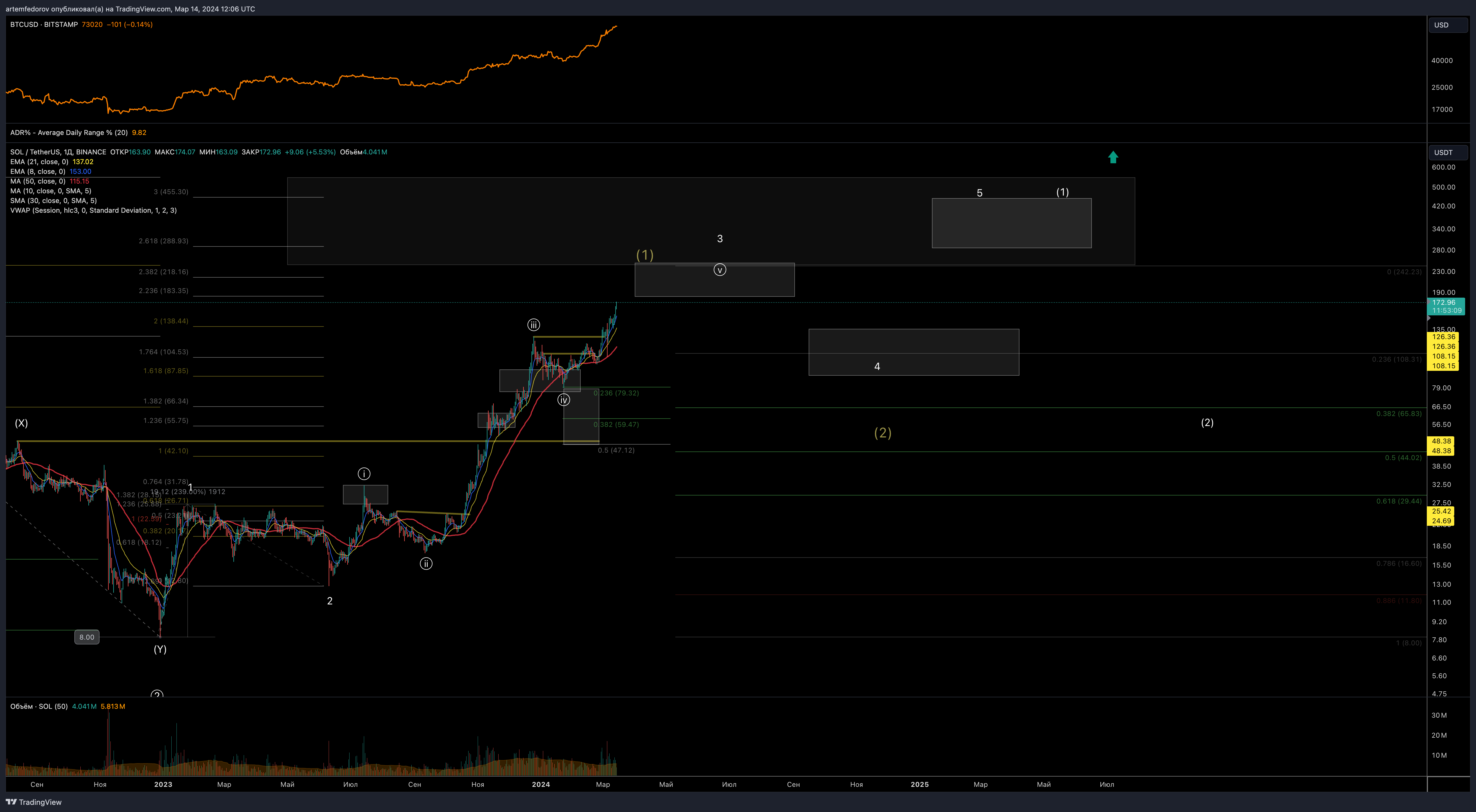 BINANCE:SOLUSDT Chart Image by BelFed_Analytics
