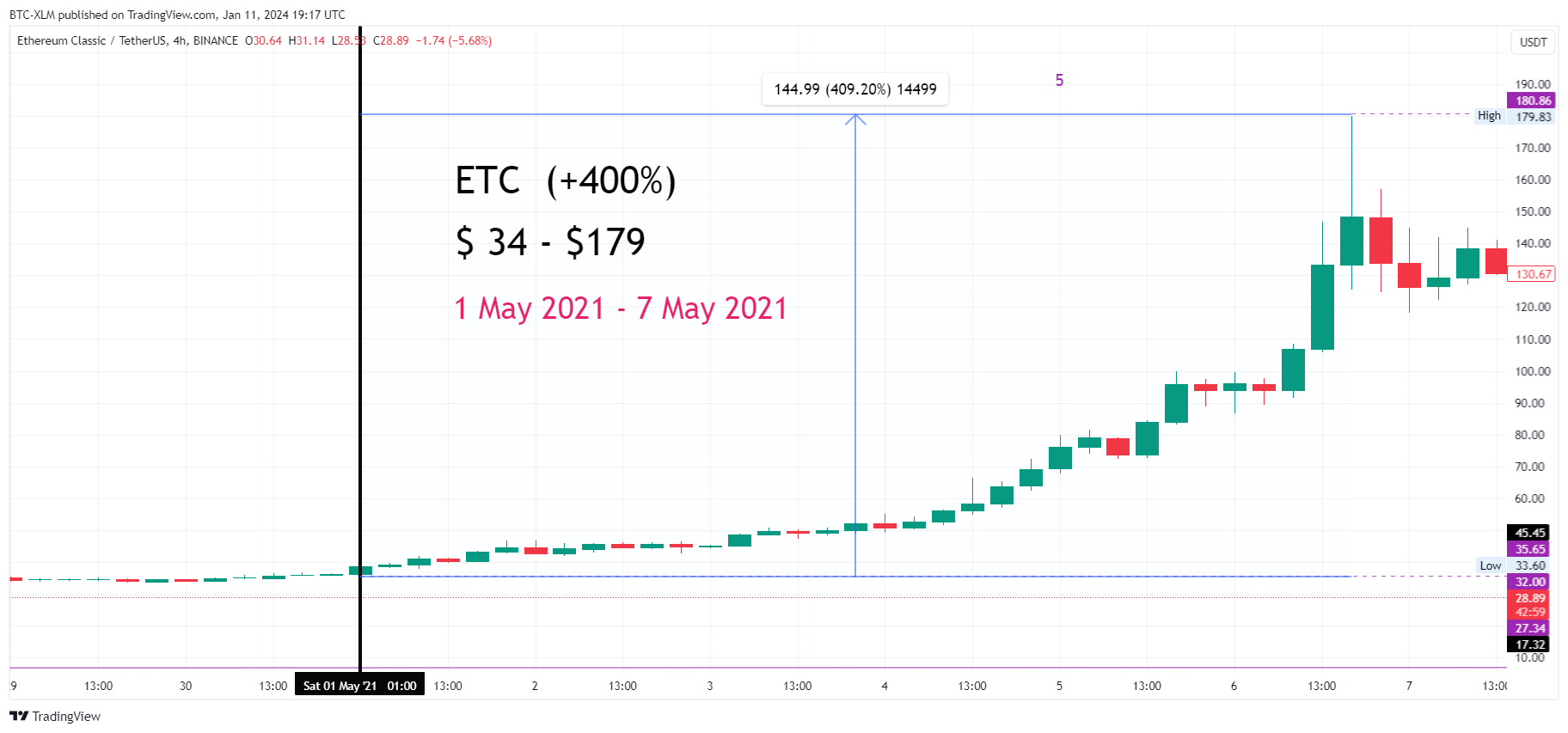 BINANCE:ETCUSDT Chart Image by BTC-XLM