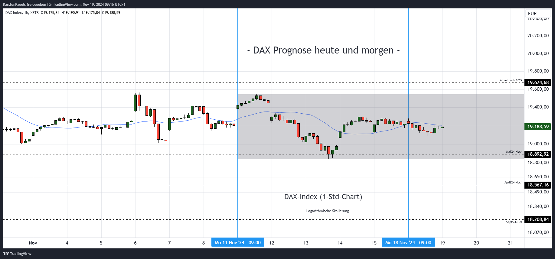 XETR_DLY:DAX Chart Image by KarstenKagels