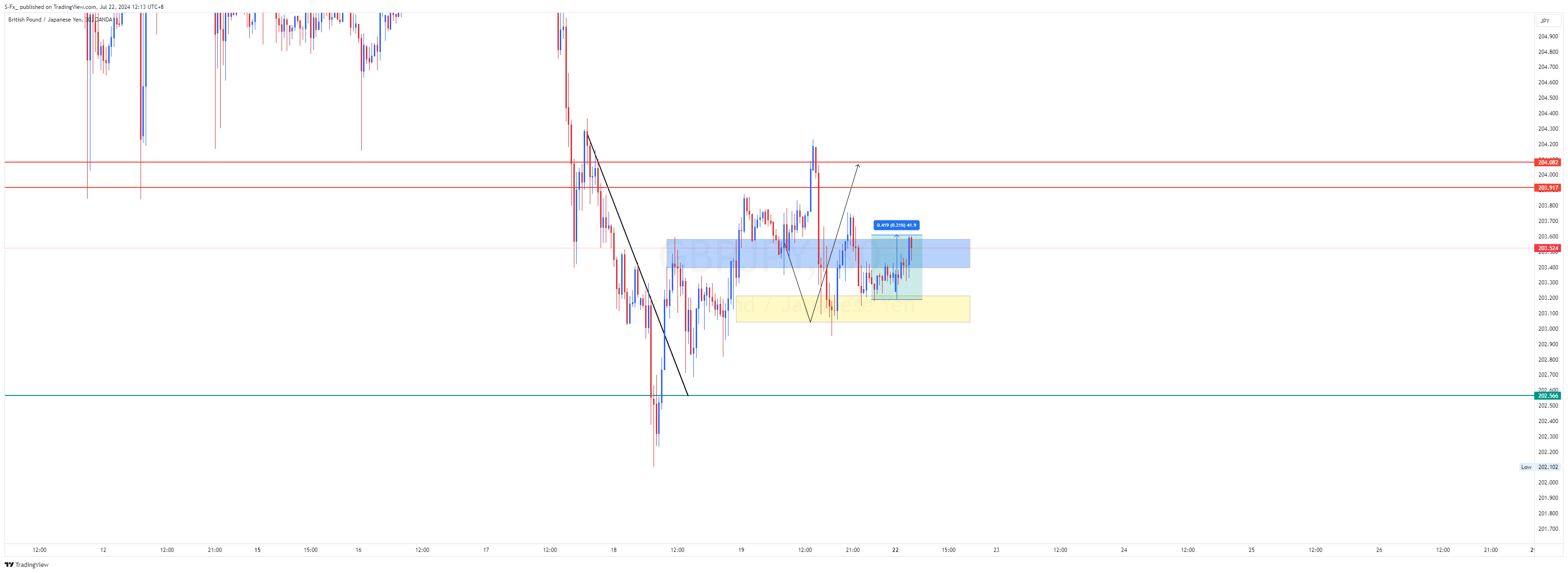 OANDA:GBPJPY Chart Image by S-Fx_