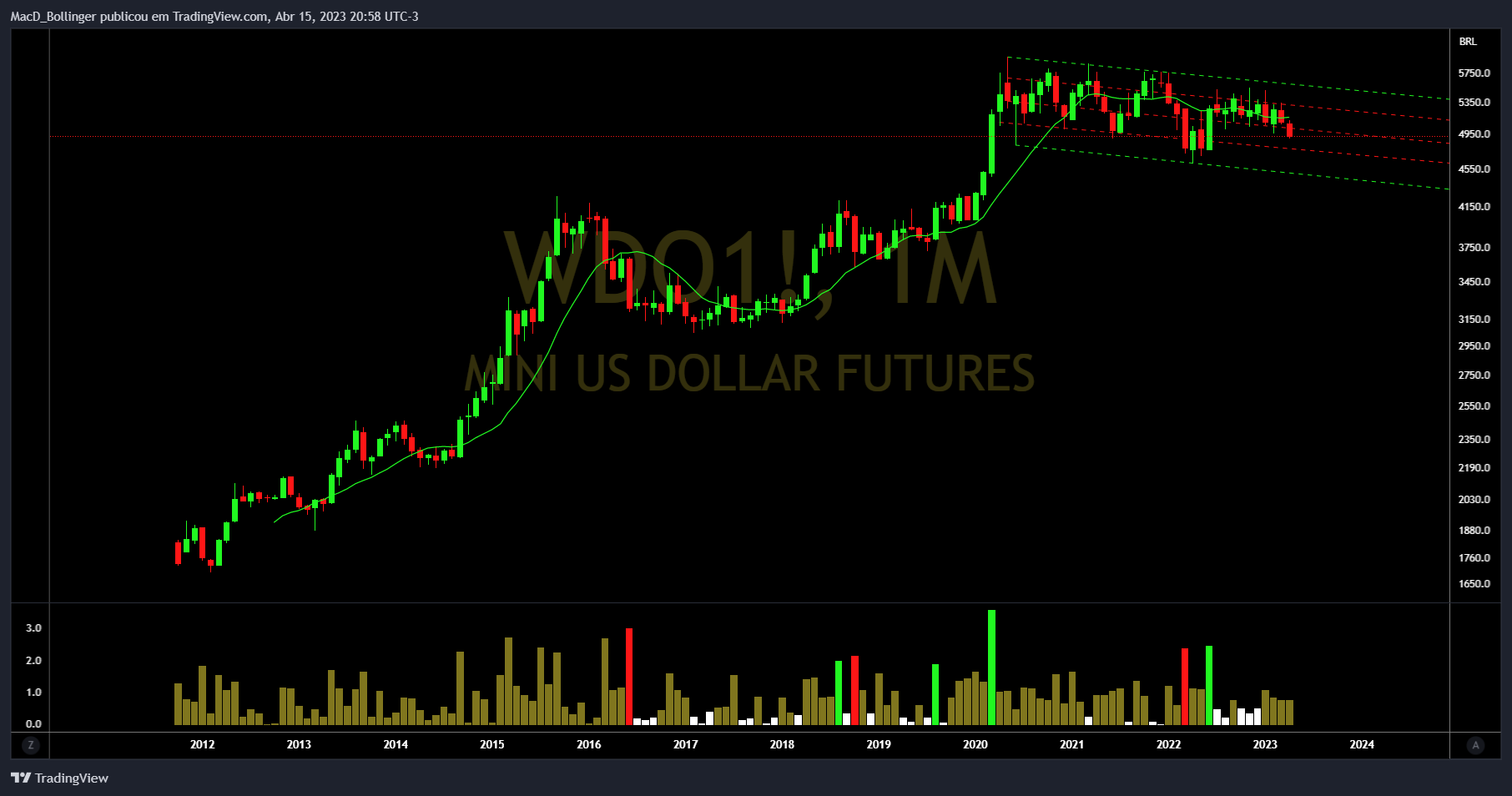 BMFBOVESPA:WDO1! Immagine del grafico by MacD_Bollinger