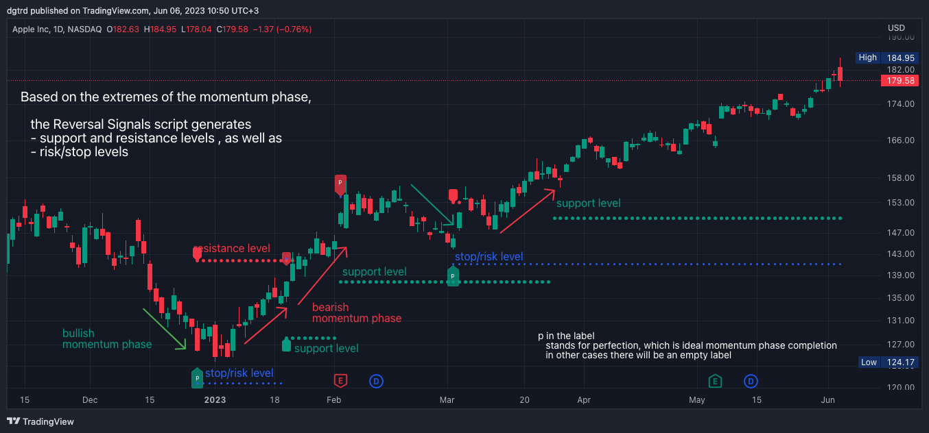 NASDAQ:AAPL Chart Image by dgtrd