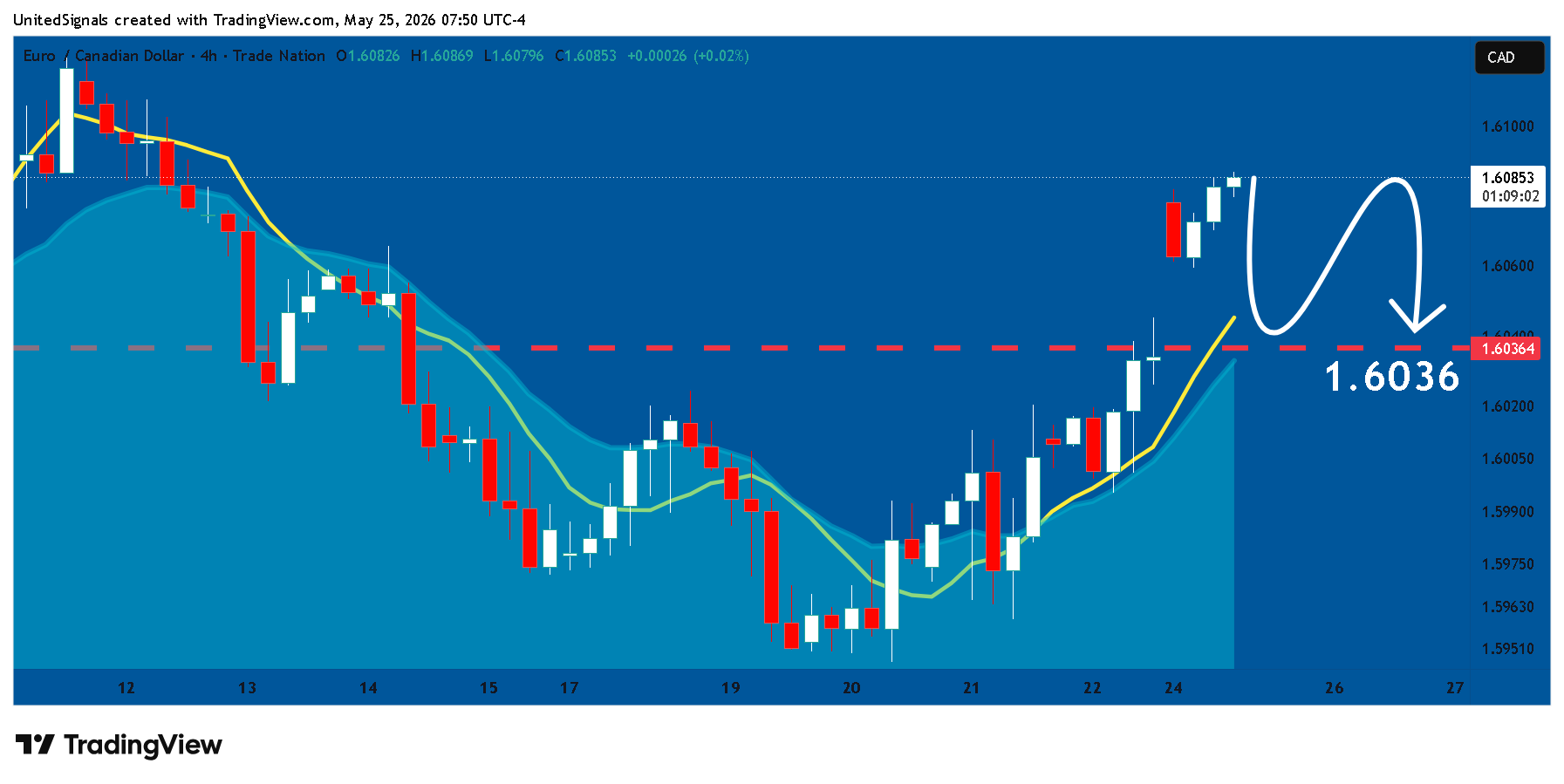 TRADENATION:EURCAD 圖表圖片 由 UnitedSignals 提供