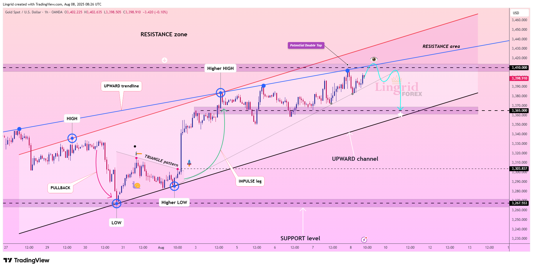 OANDA:XAUUSD Chart Image by Lingrid
