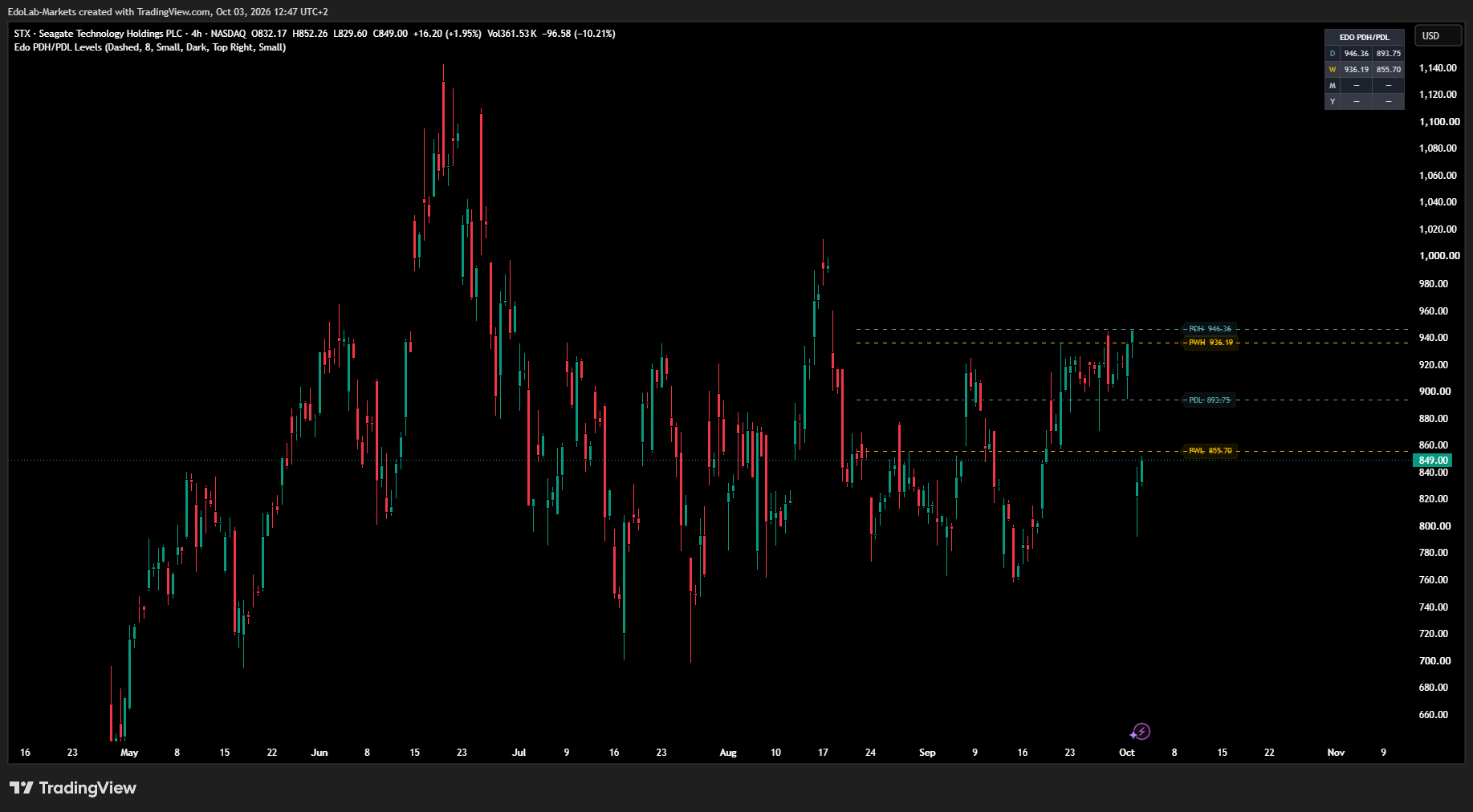 BATS:STX Chart Image by EdoLab-Markets