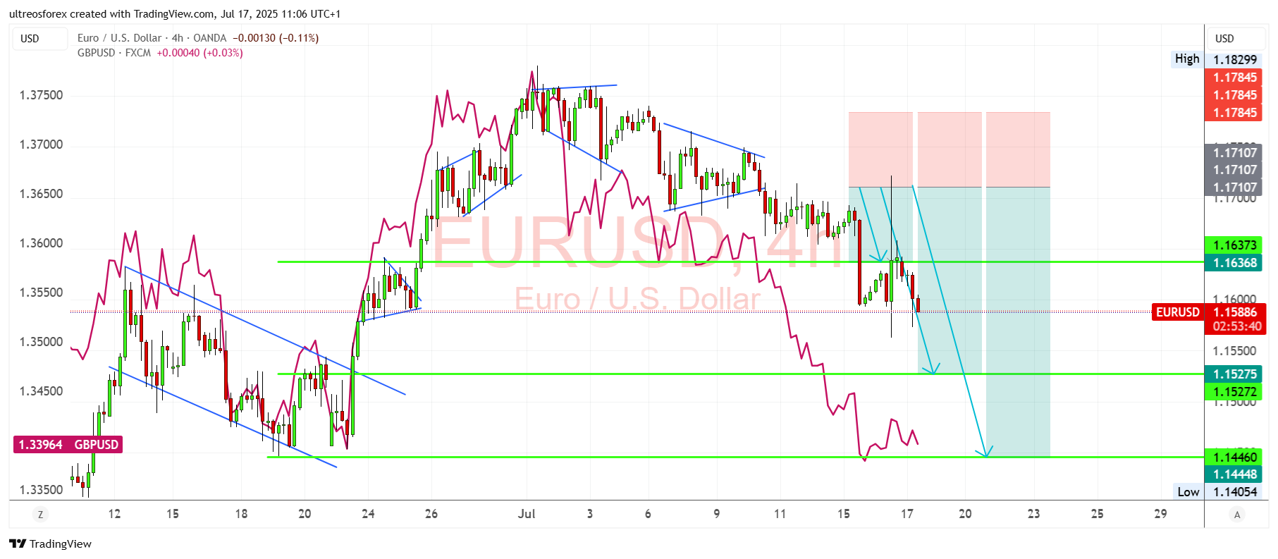OANDA:EURUSD Chart Image by ultreosforex