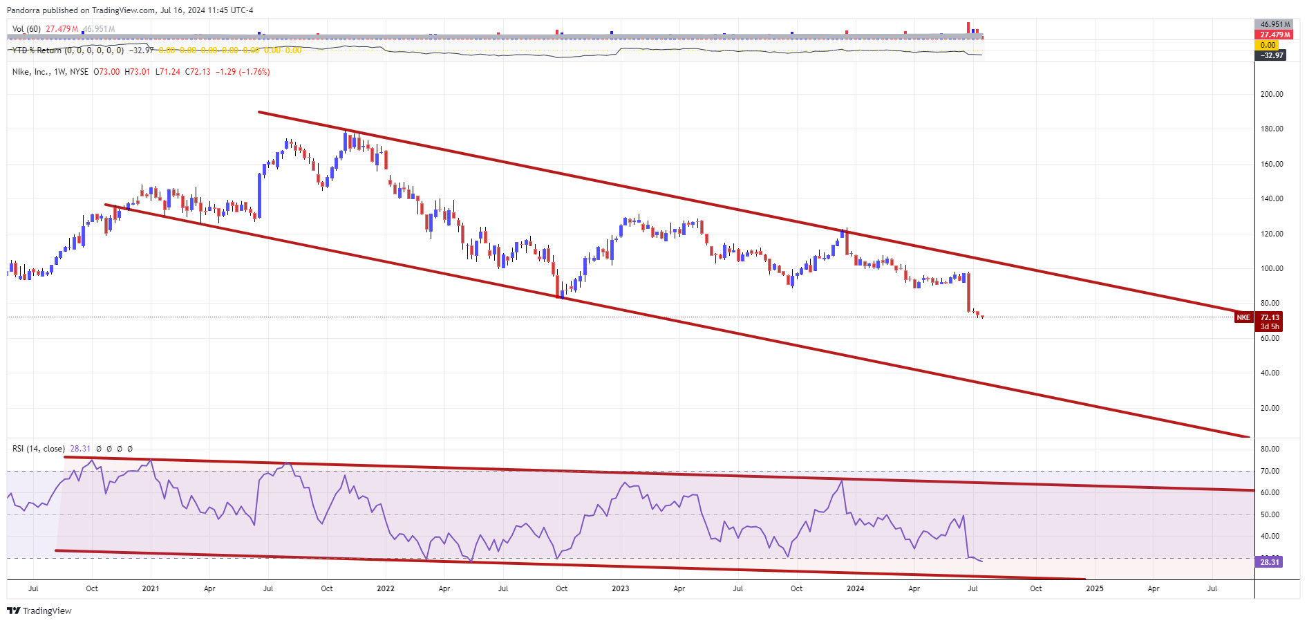 BATS:NKE Chart Image by PandorraResearch