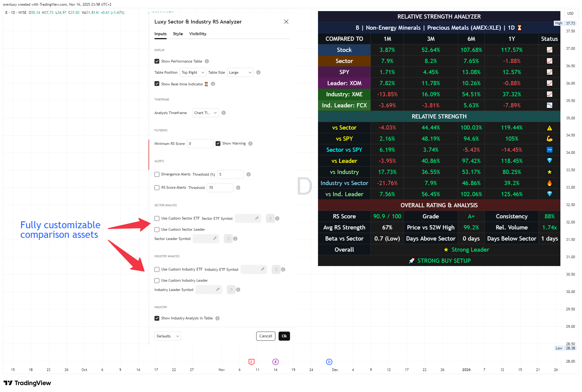 NYSE:B Chart Image by orenluxy