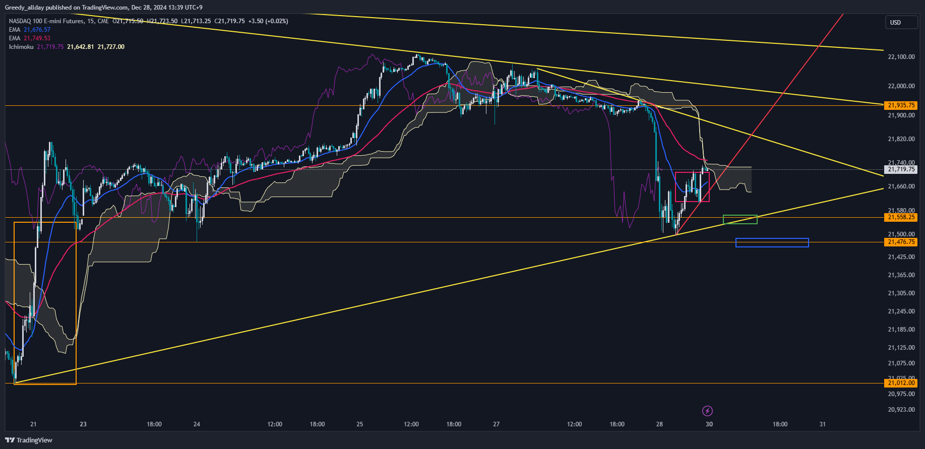 CME_MINI:NQ1! Chart Image by JELLO_X