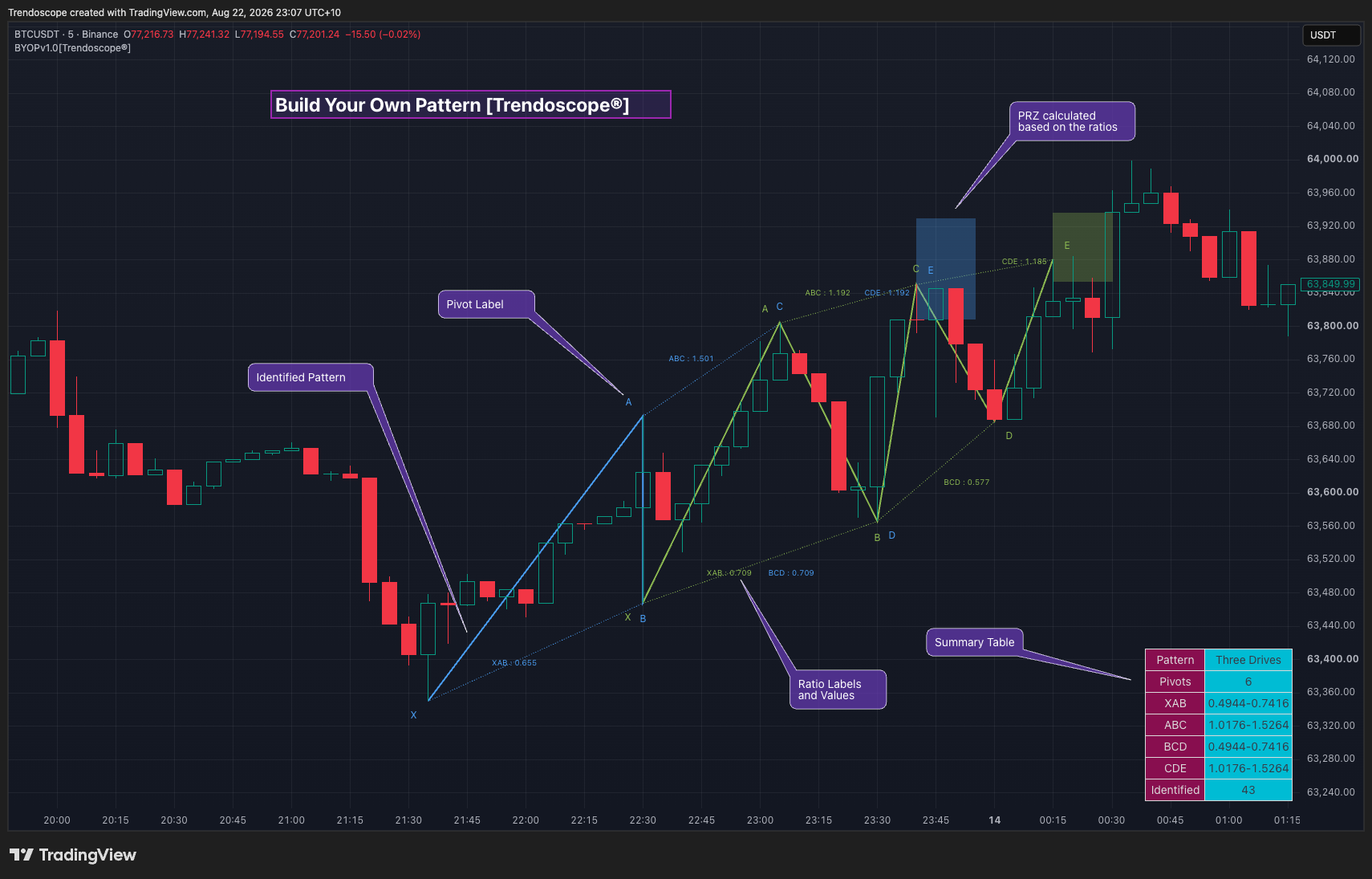 BINANCE:BTCUSDT Chart Image by Trendoscope