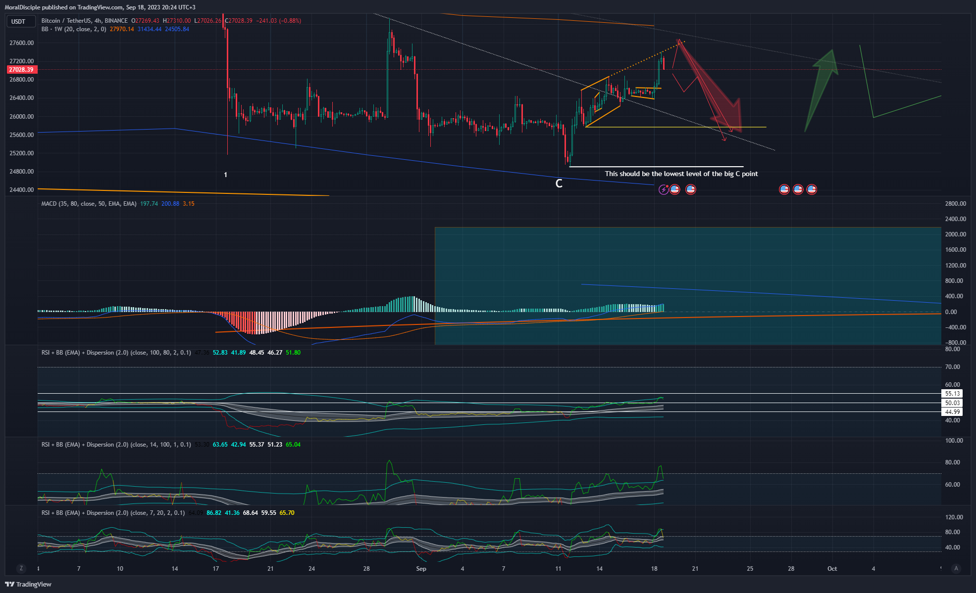 BINANCE:BTCUSDT Chart Image by MoralDisciple