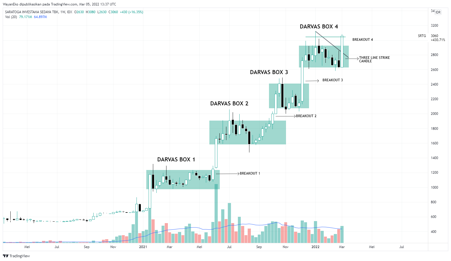 IDX:SRTG Chart Image by WayanEko