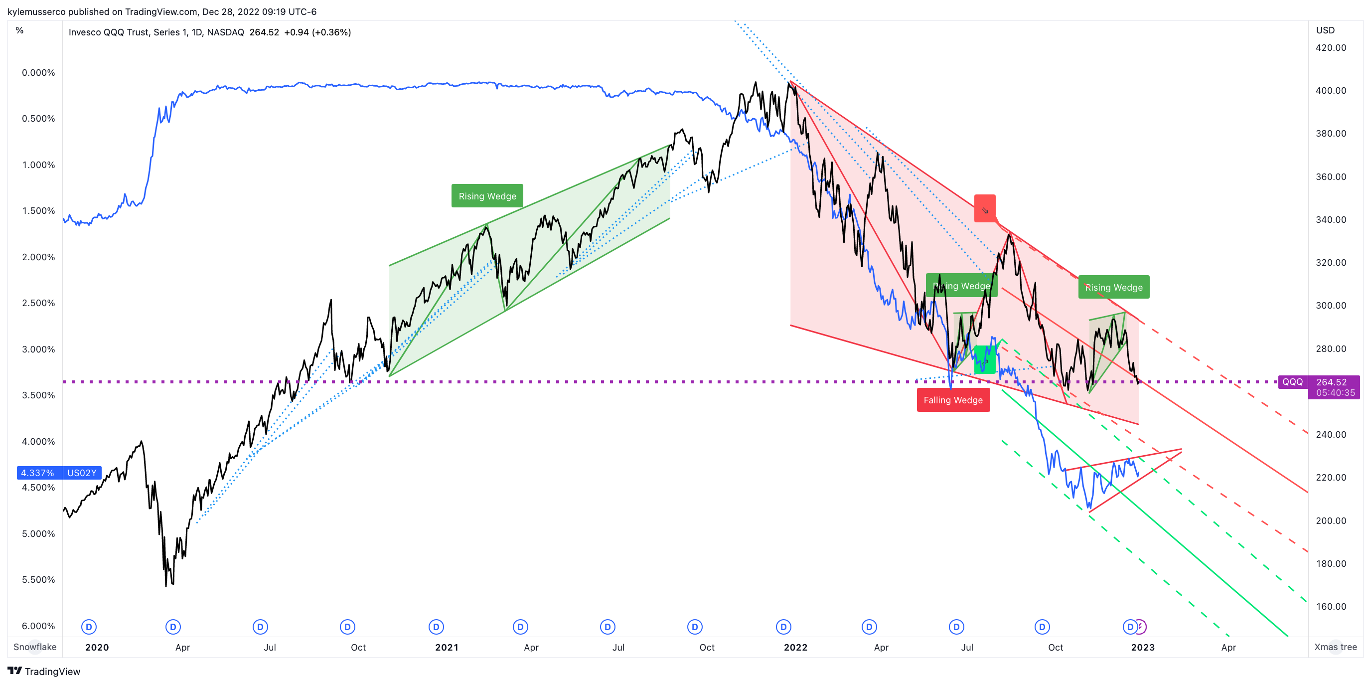 Снимок графика «NASDAQ:QQQ» от kylemusserco