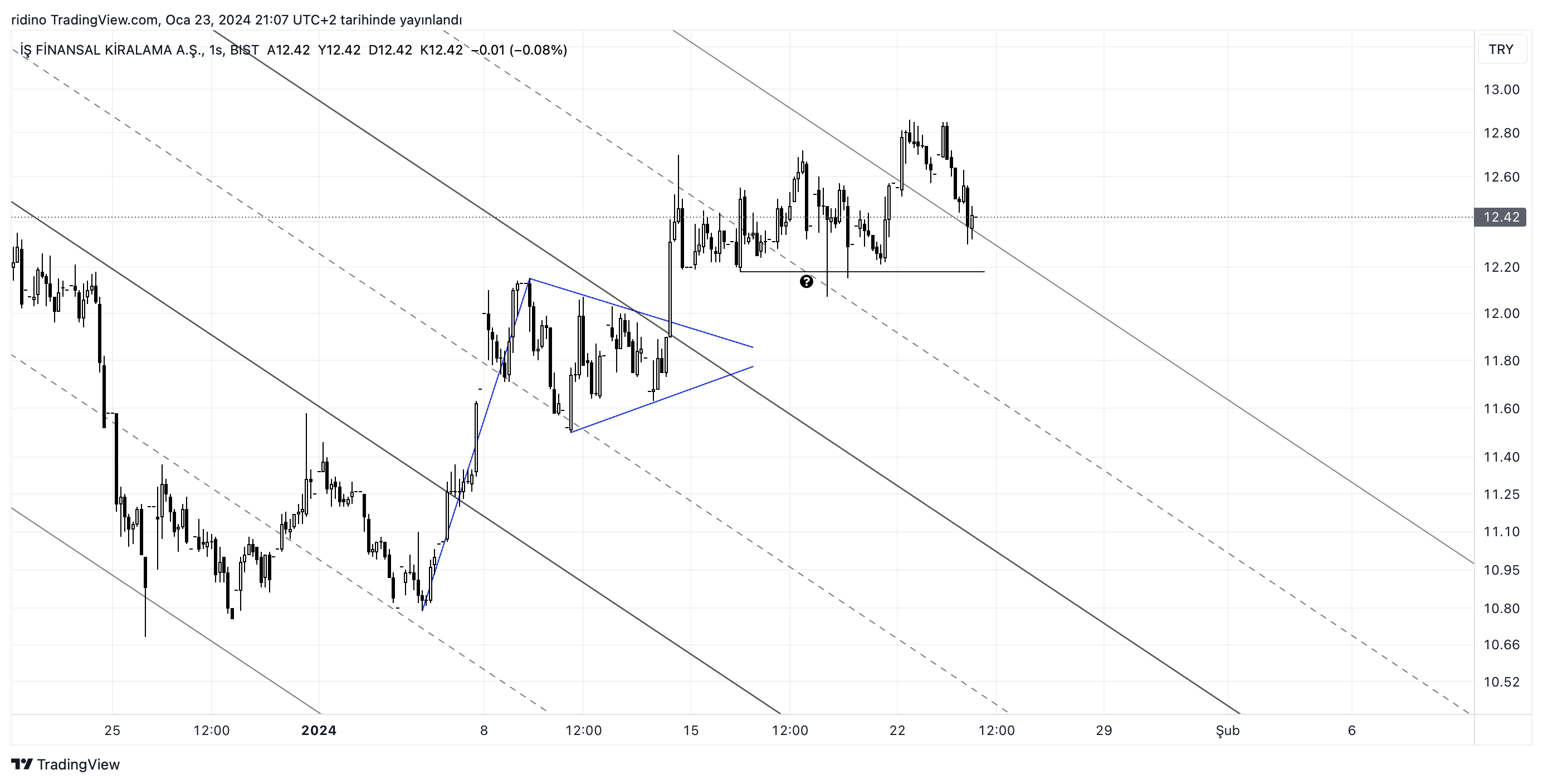 BIST_DLY:ISFIN Chart Image by ridino