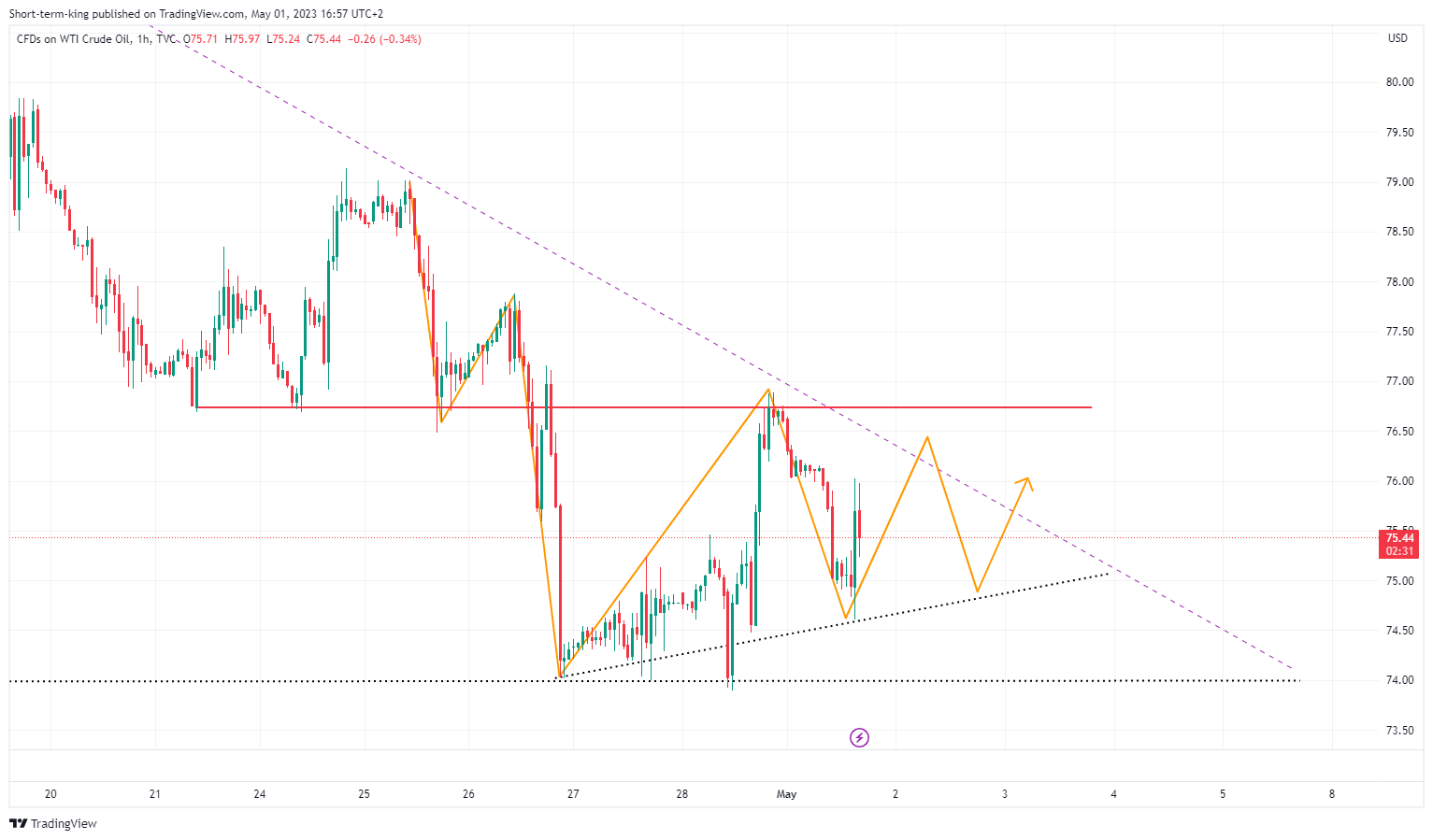 TVC:USOIL Chart Image by Short-term-king