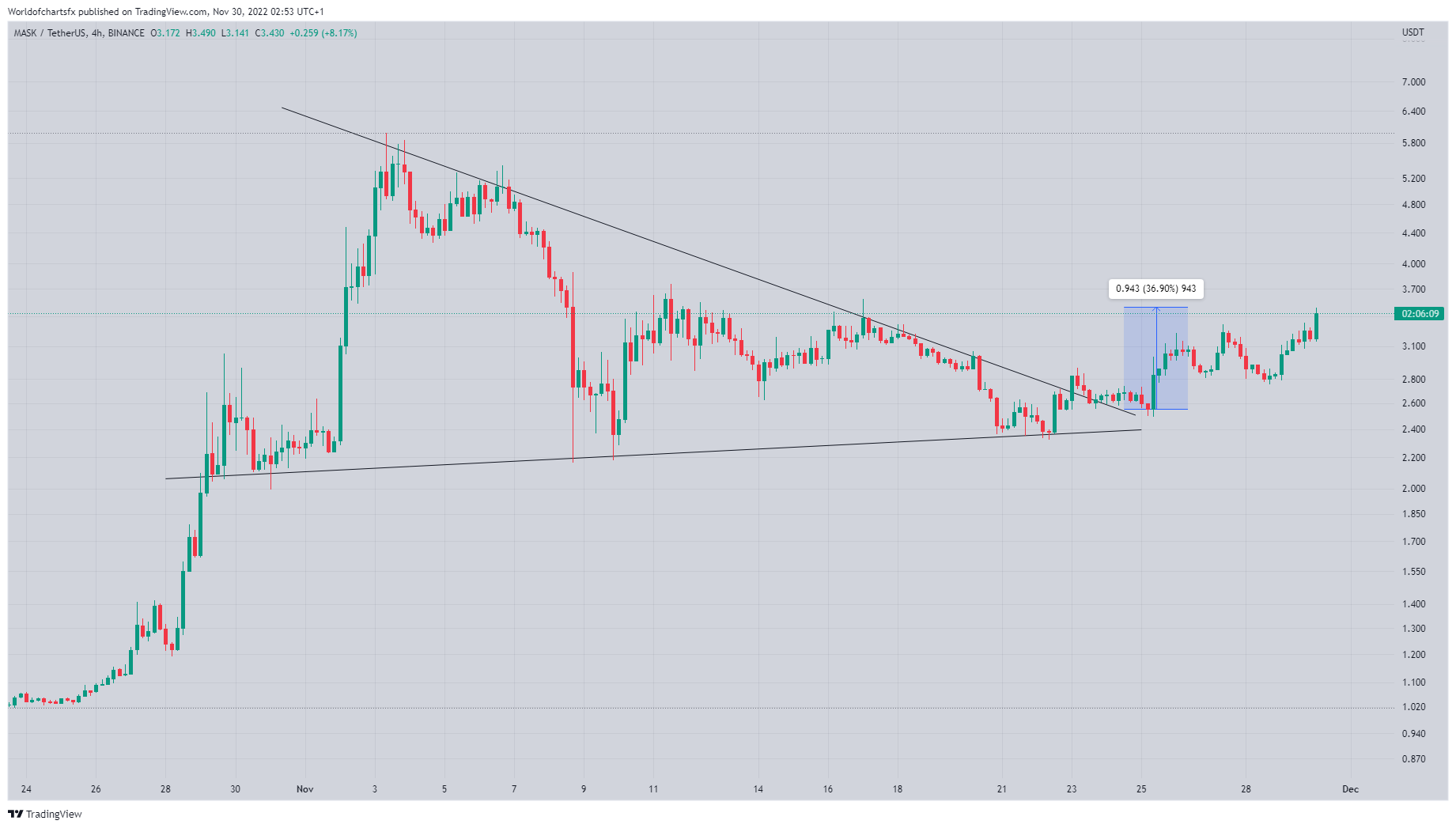 BINANCE:MASKUSDT Chart Image by Worldofchartsfx