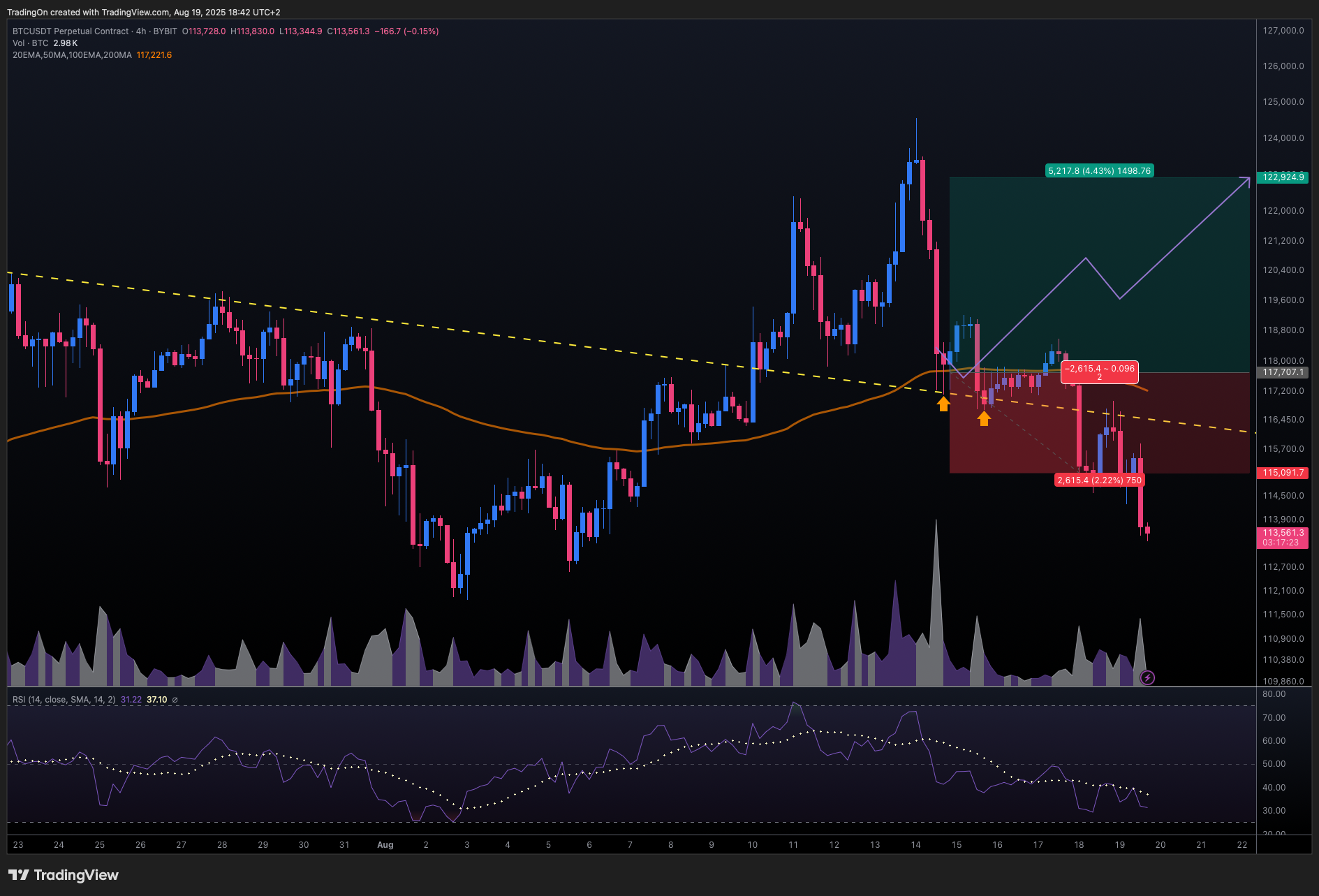 BYBIT:BTCUSDT.P Chart Image by TradingOn