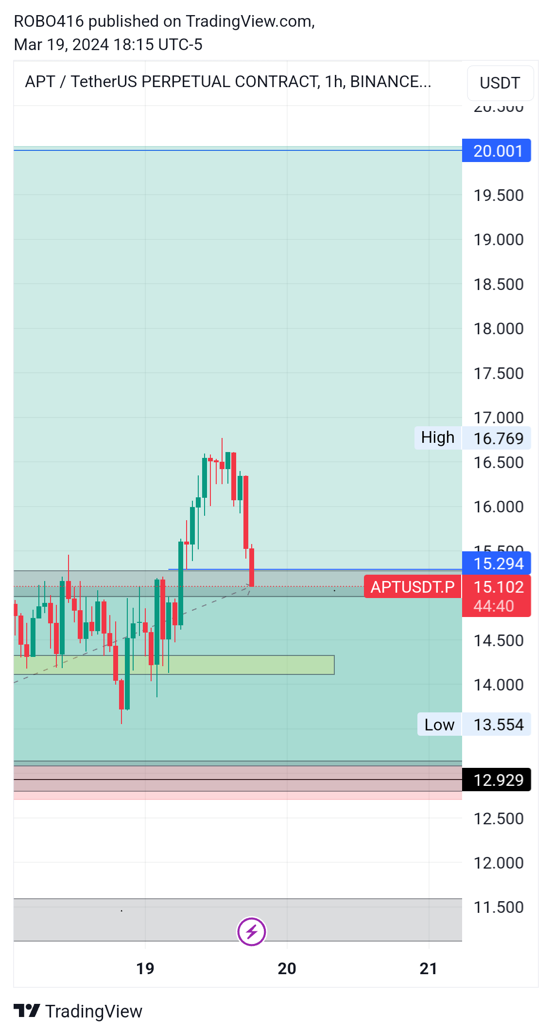 Imej Carta BINANCE:APTUSDT.P oleh ROBO416