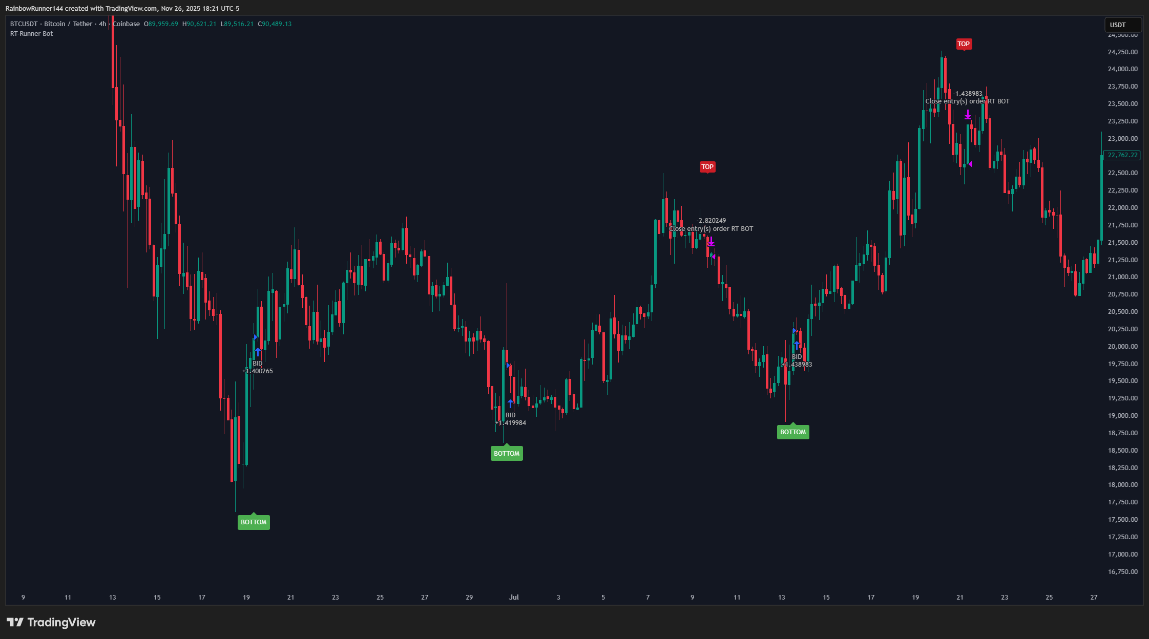 COINBASE:BTCUSDT Chart Image by RainbowRunner144