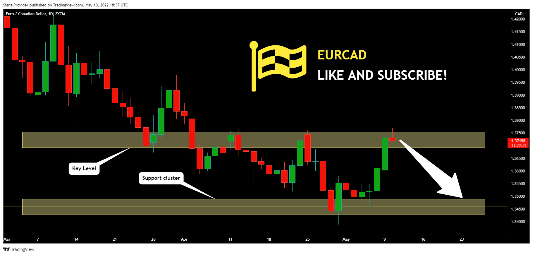 FX:EURCAD Chart Image by SignalProvider