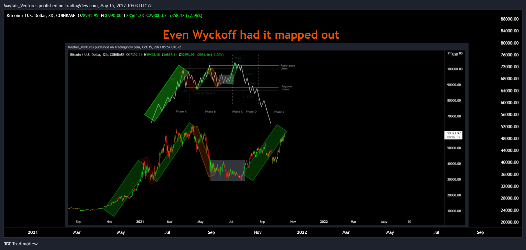 COINBASE:BTCUSD Obraz wykresu od Mayfair_Ventures